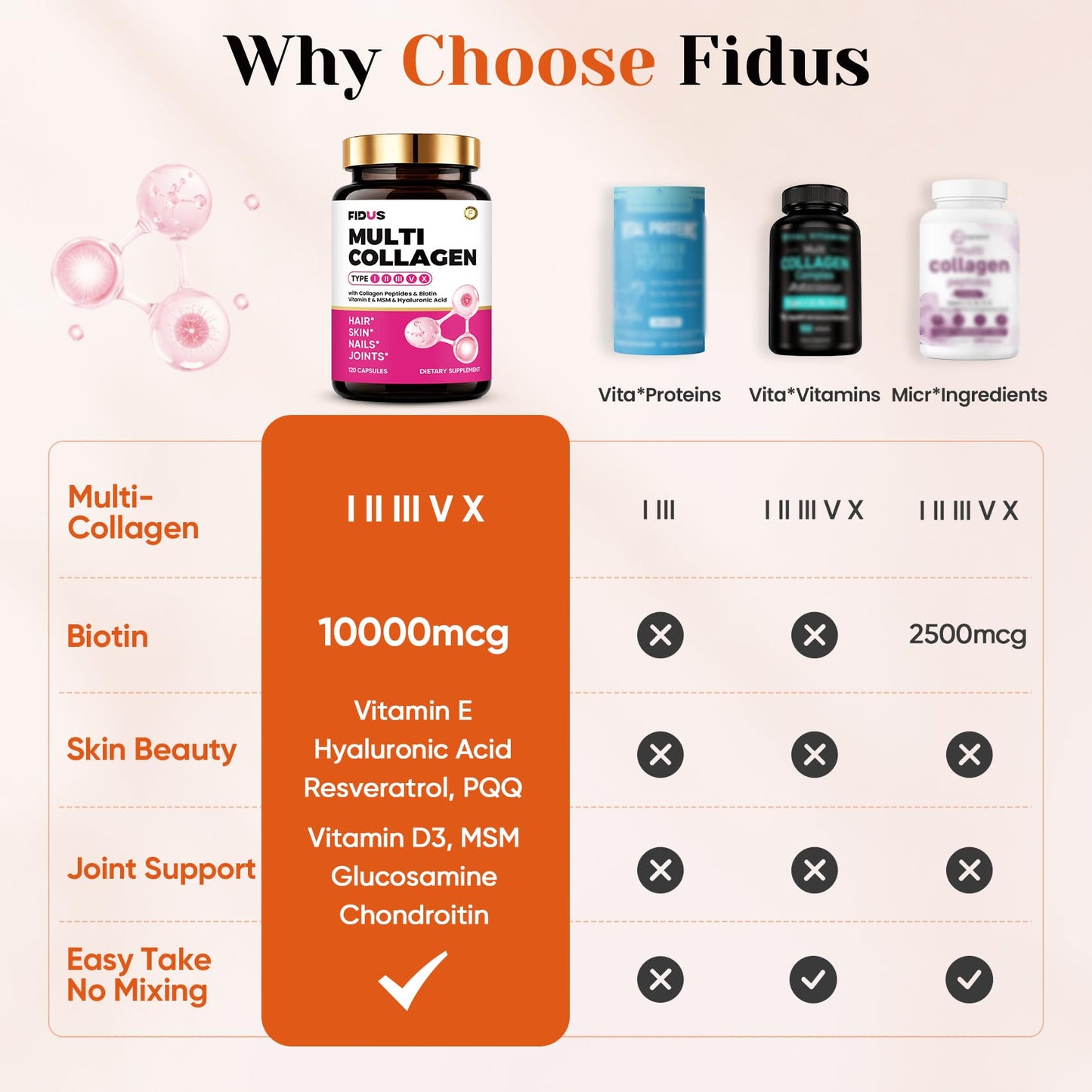 Fidus Multi Collagen Peptides Capsules with Biotin 10000mcg, Hyaluronic Acid & MSM Type I, II, III, V & X Hydrolyzed Collagen for Women, 120 Capsules