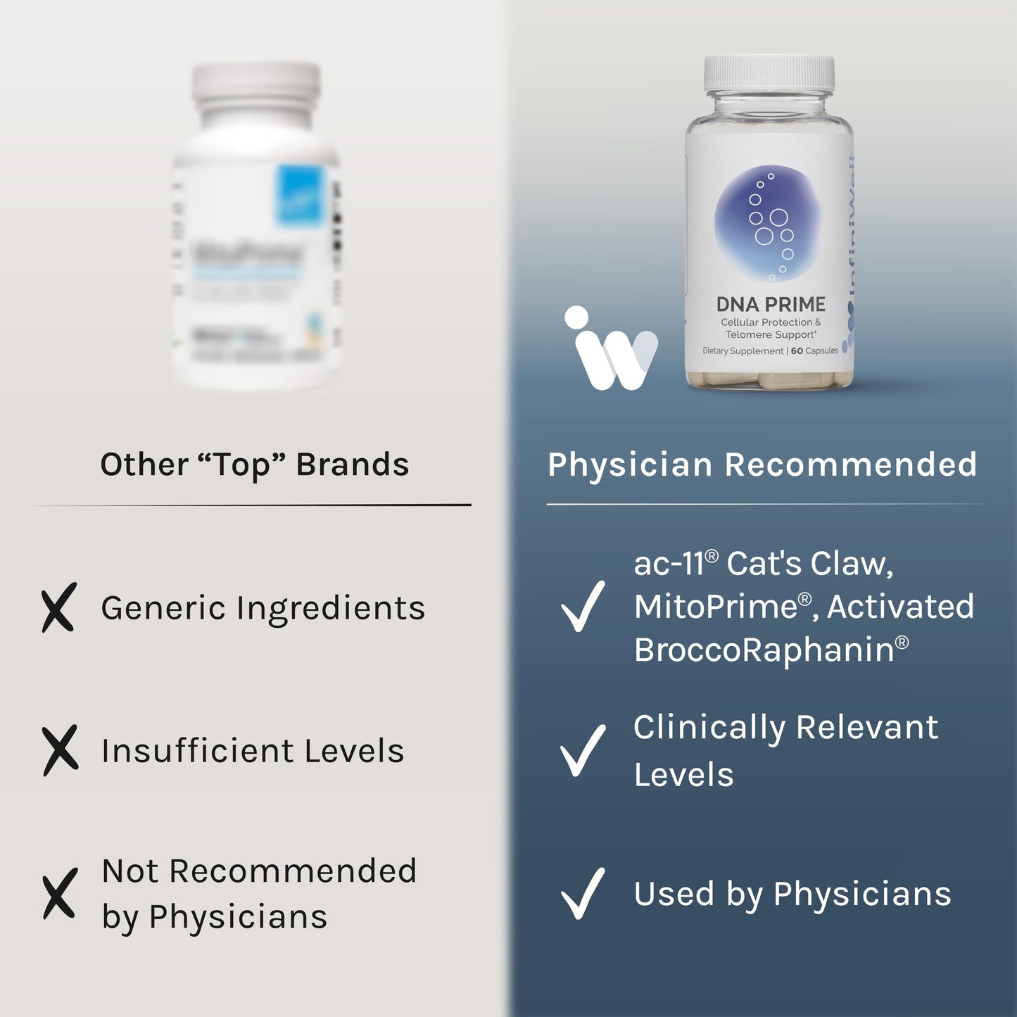 InfiniWell DNA Prime Advanced Telomere Supplements for Mitochondrial Support, Healthy Aging & Cellular Renewal - with ac-11, Activated Bromelain, Cat's Claw, Buckwheat Peptides & More, 60 Capsules