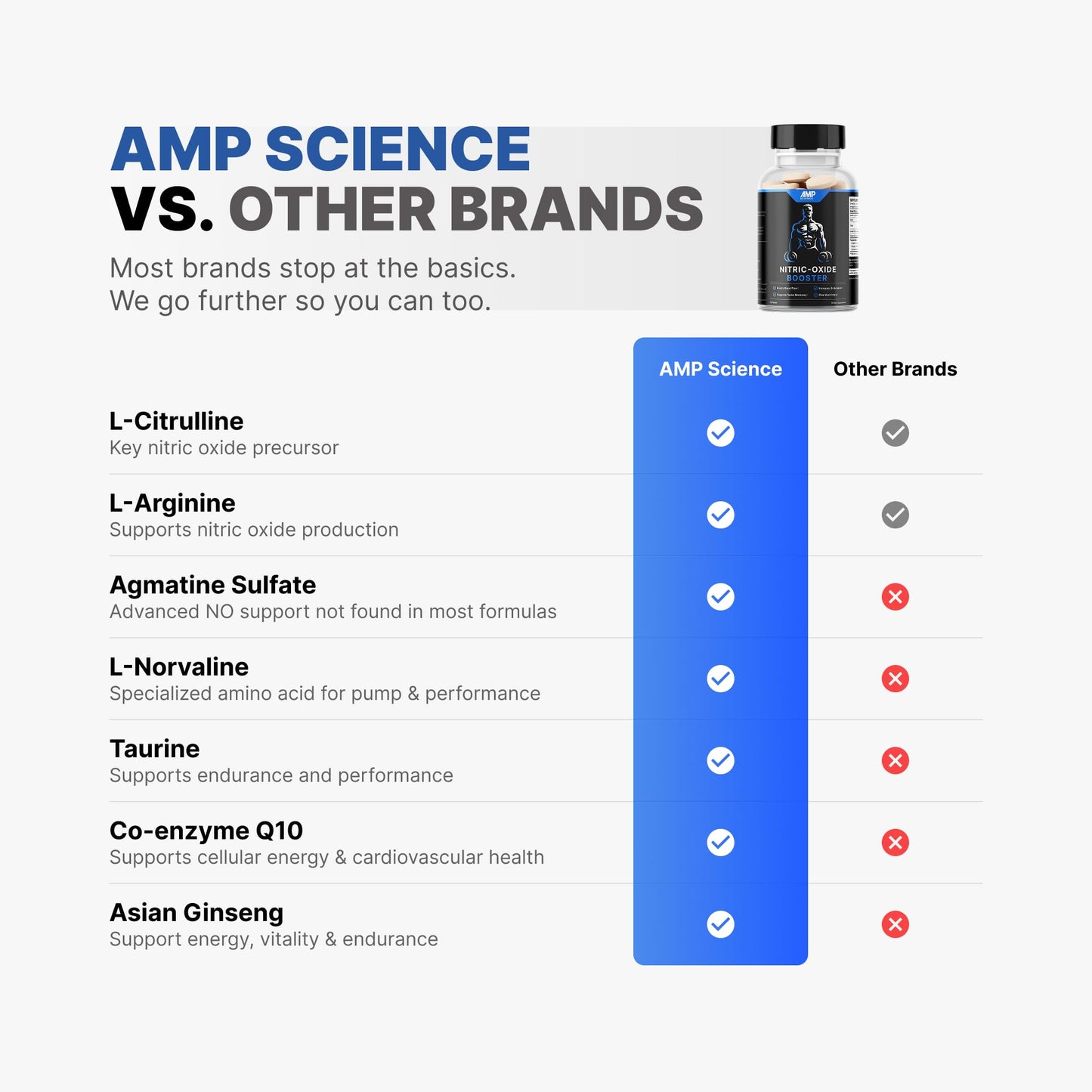 AMP Science Advanced Nitric Oxide Supplements for Men, Nitric Oxide Booster with L-Citrulline, L-Arginine & Taurine, Blood Flow Supplement for Muscle Pumps, Endurance & Pre Workout, 60 Tablets