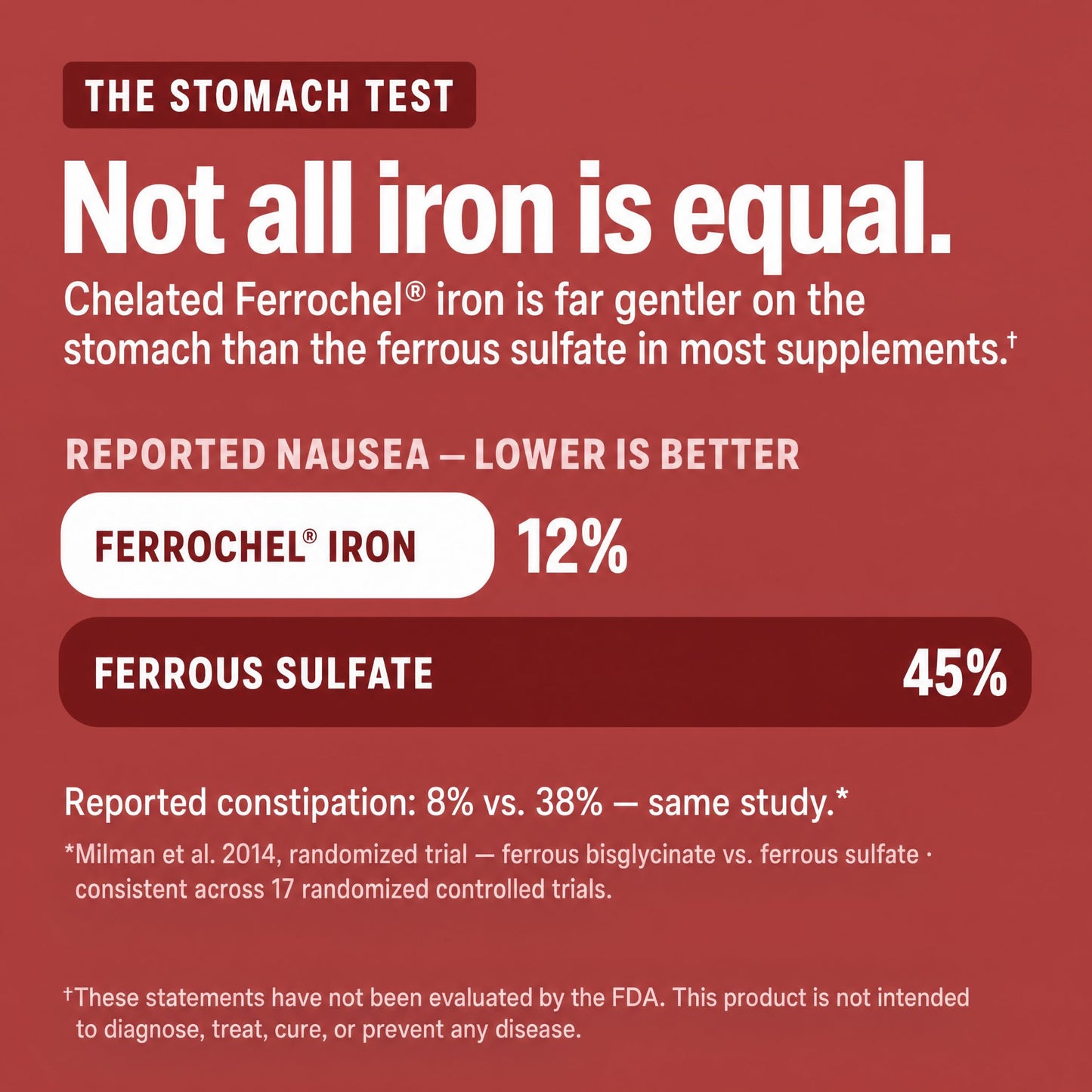 Nutraform Ferrochel Iron Bisglycinate 25mg, Gentle High Absorption Ferrous Supplement Capsule, 60 Count