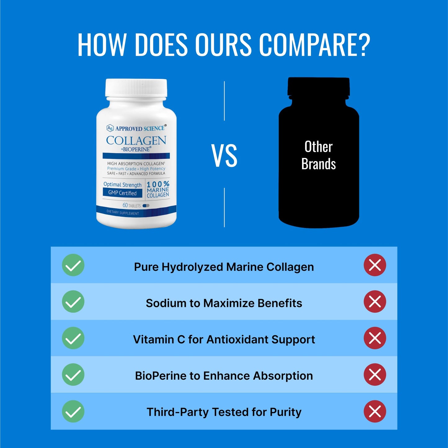 Approved Science Collagen Pills - Absorbable Marine Collagen Types I and III, 360 Tablets