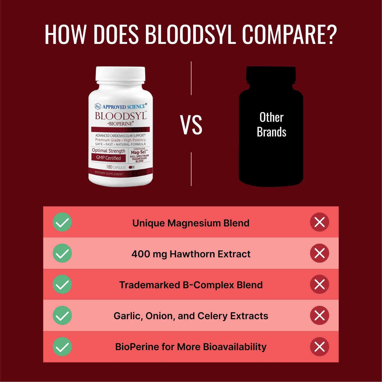 Approved Science Bloodsyl Blood Pressure Support Supplement 180 Capsules