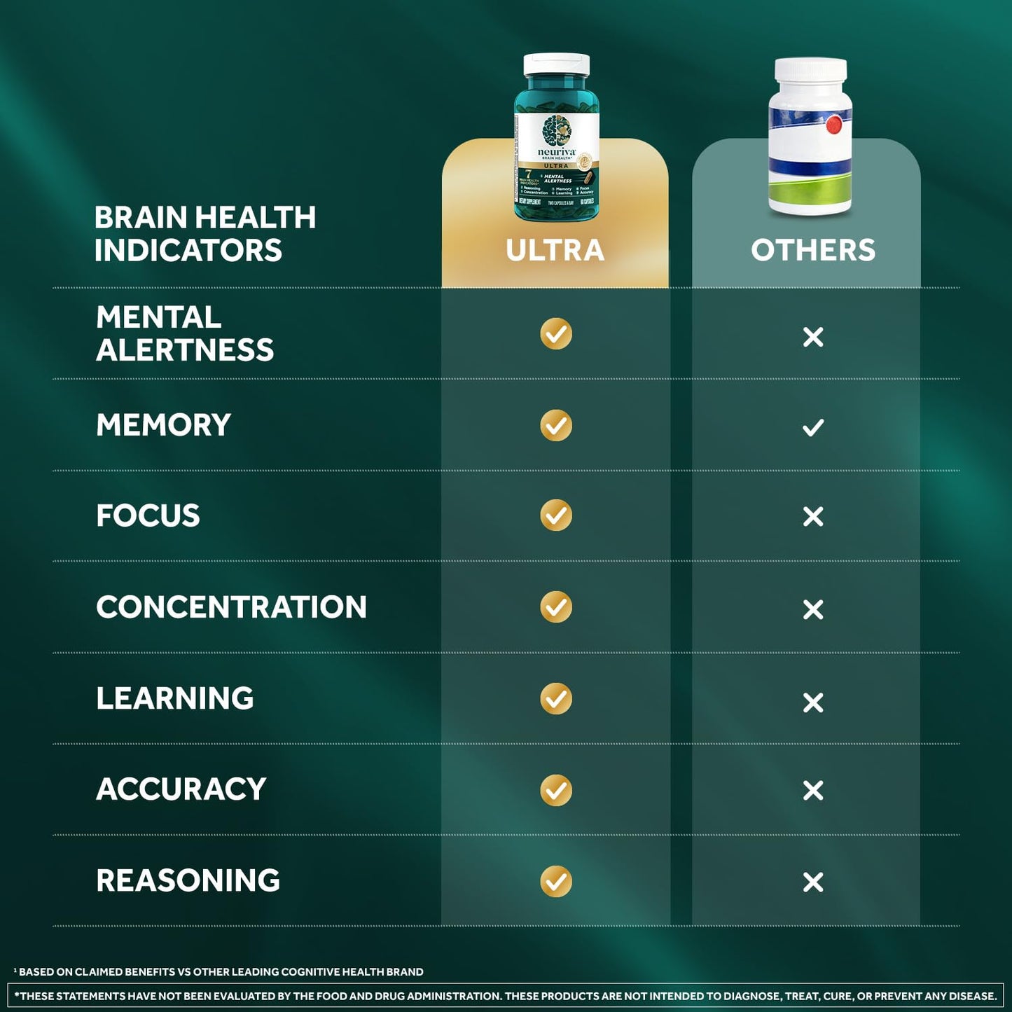 NEURIVA Ultra Brain Supplements for Memory and Focus, 60 Capsules