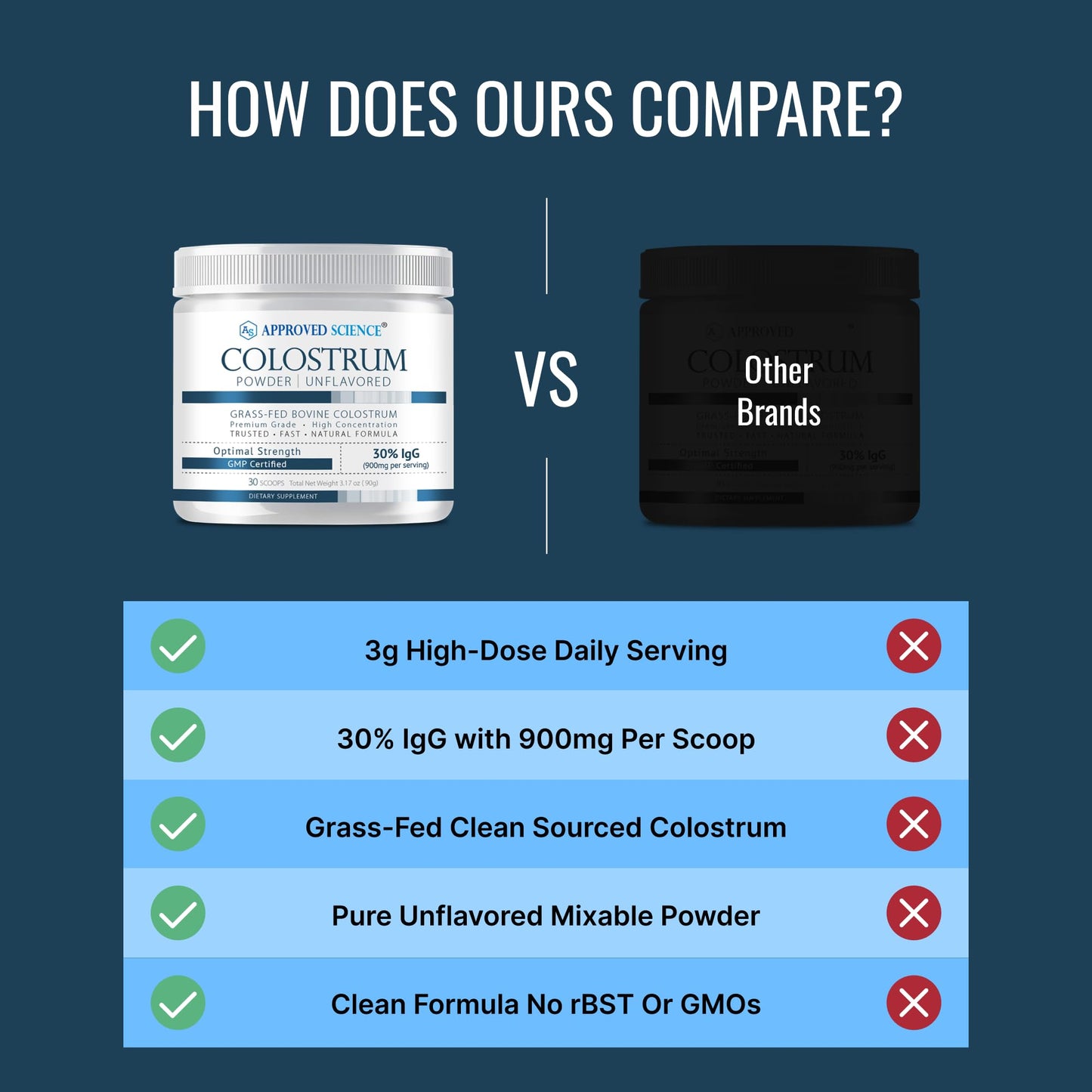 Approved Science Colostrum Powder - 30% IgG, Grass-Fed Bovine Colostrum Supplement - 3000mg Serving, Gut Health & Immune Support - RBST-Free, Non-GMO, Unflavored, 15.85 oz