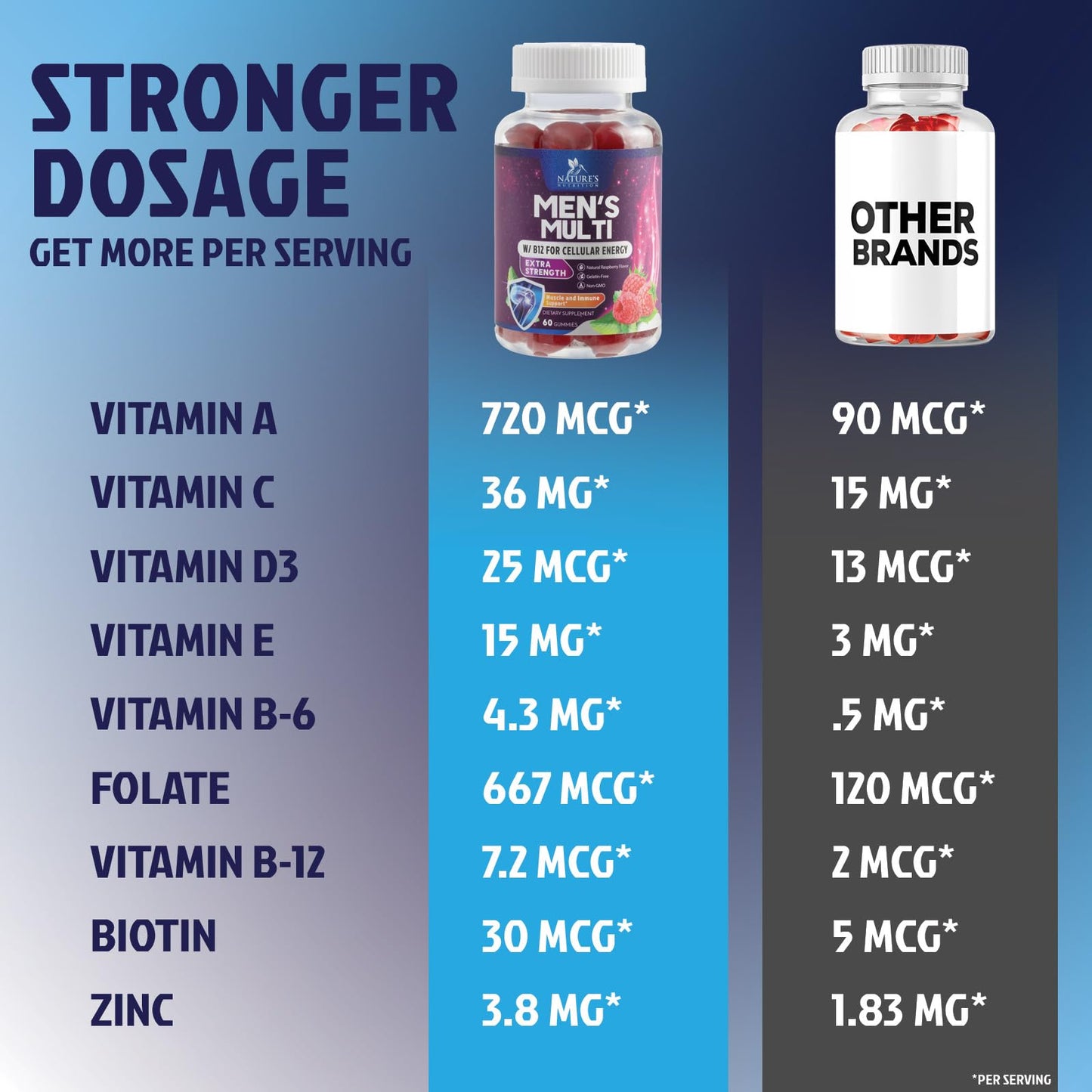 Nature's Nutrition Multivitamin for Men Complete Daily Men's Multivitamin Gummies with Vitamin D, B Vitamins, Zinc & More - Energy, Memory, Focus & Immune Health Support - 13 Essential Vitamins & Minerals, 60 Gummies