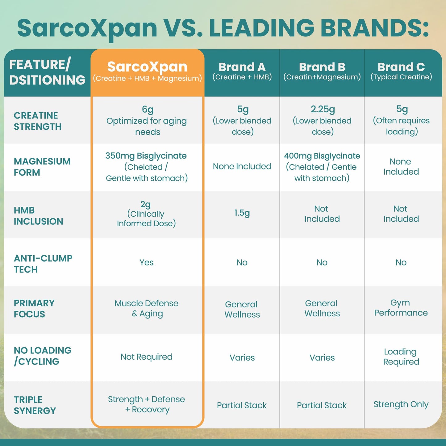 SarcoXpan Muscle Preservation Supplement for Healthy Aging Powder 13.75 Ounce