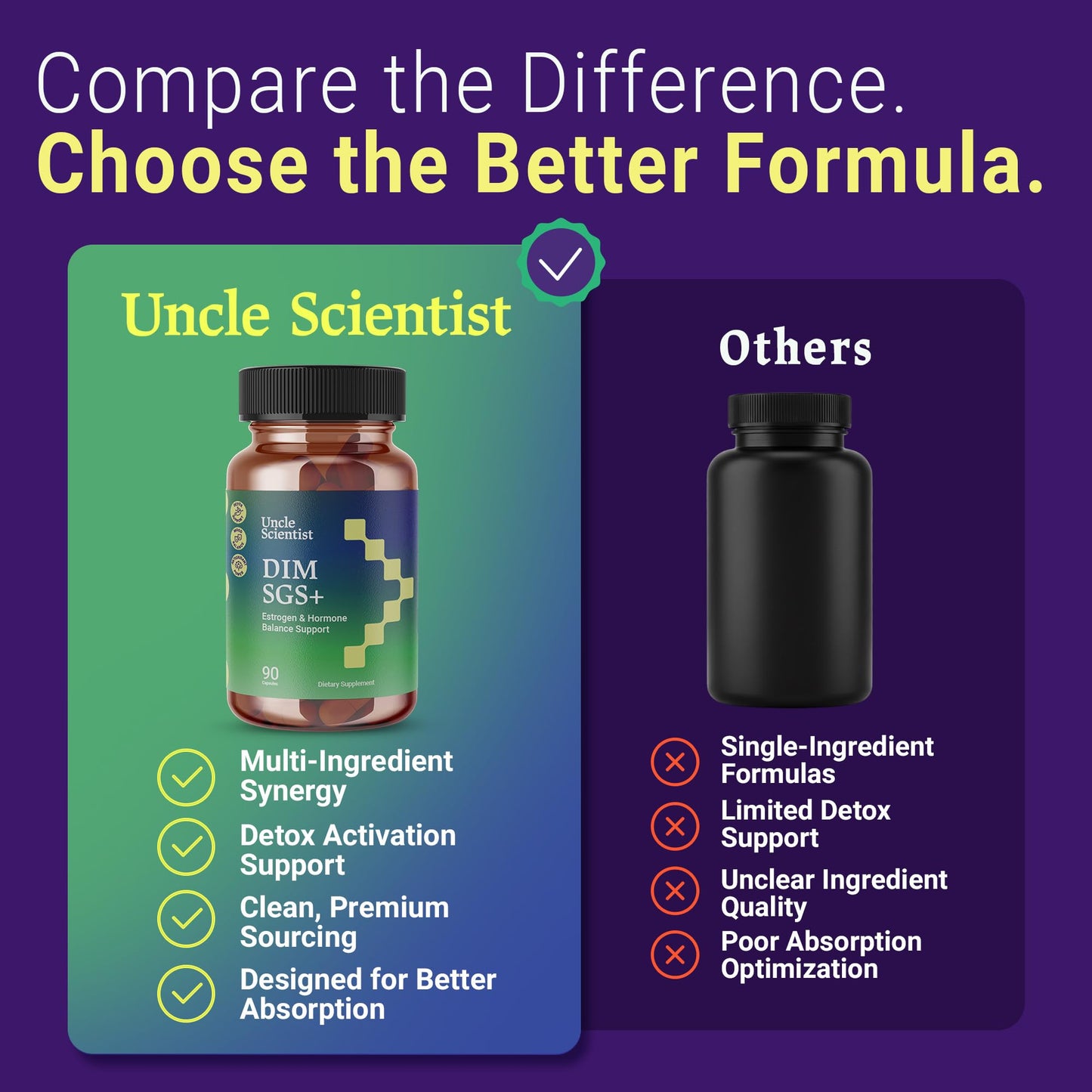 Uncle Scientist DIM SGS+ 150 mg Supplement 90 Capsules