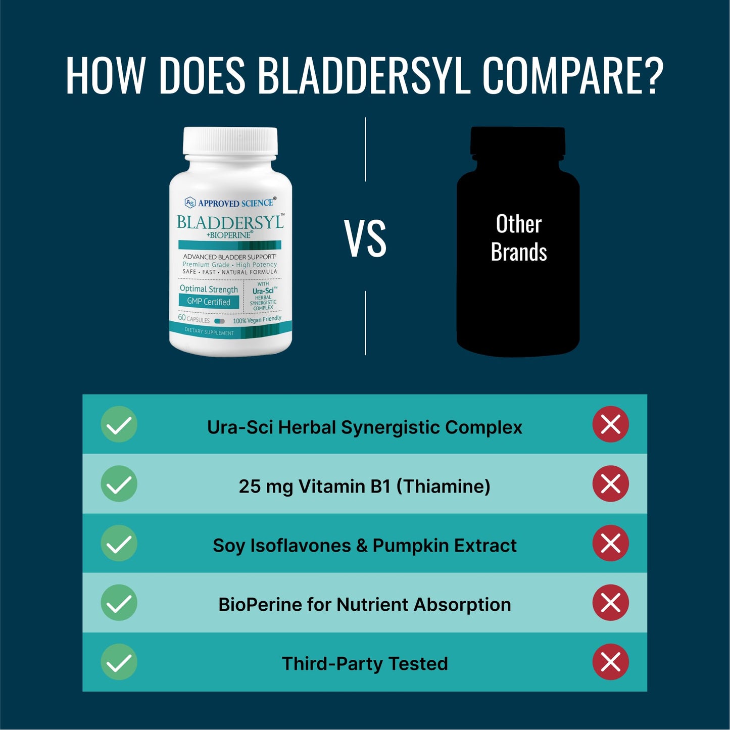 Approved Science Bladdersyl Urinary Incontinence Bladder Support High Absorption Capsules 180