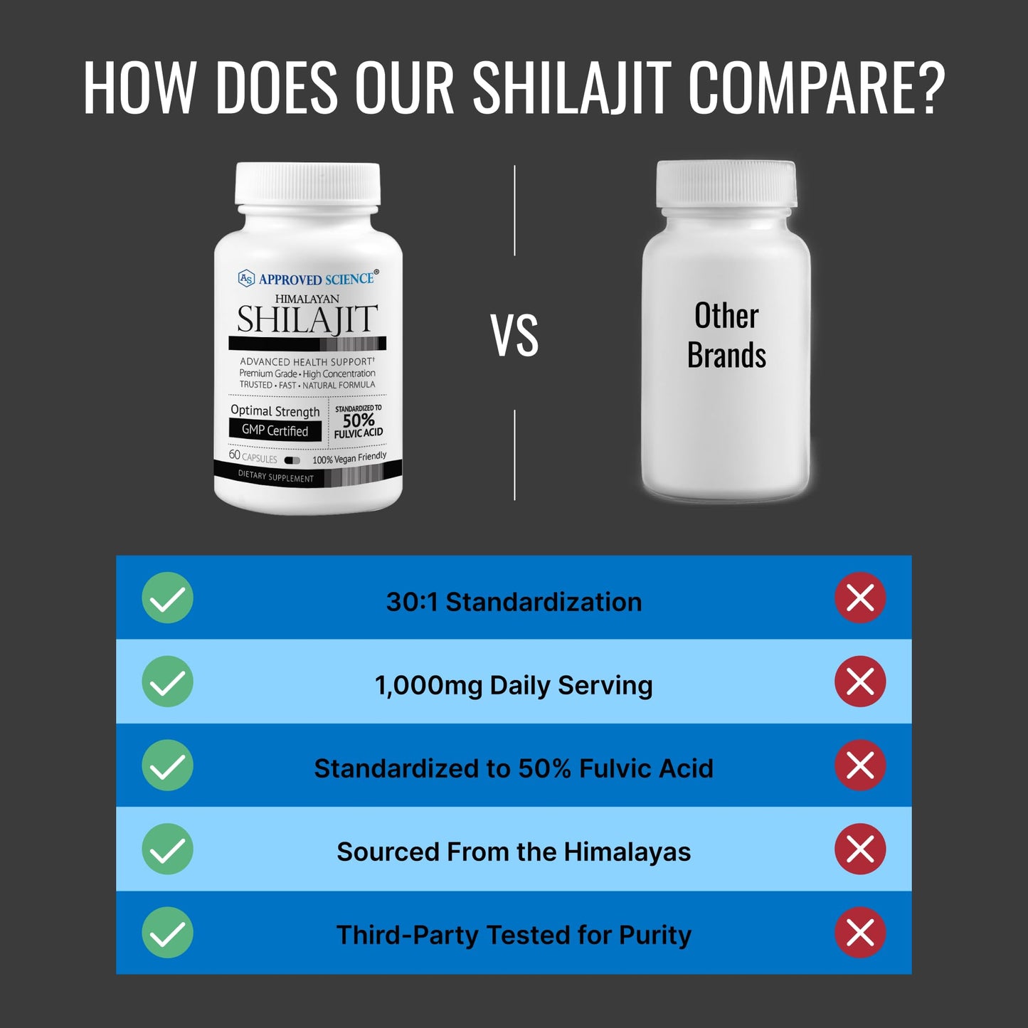 Approved Science Himalayan Shilajit 1000mg Serving, 50% Fulvic Acid, 30:1 Extract - High-Potency Shilajit Supplement - Third-Party Tested, 360 Capsules