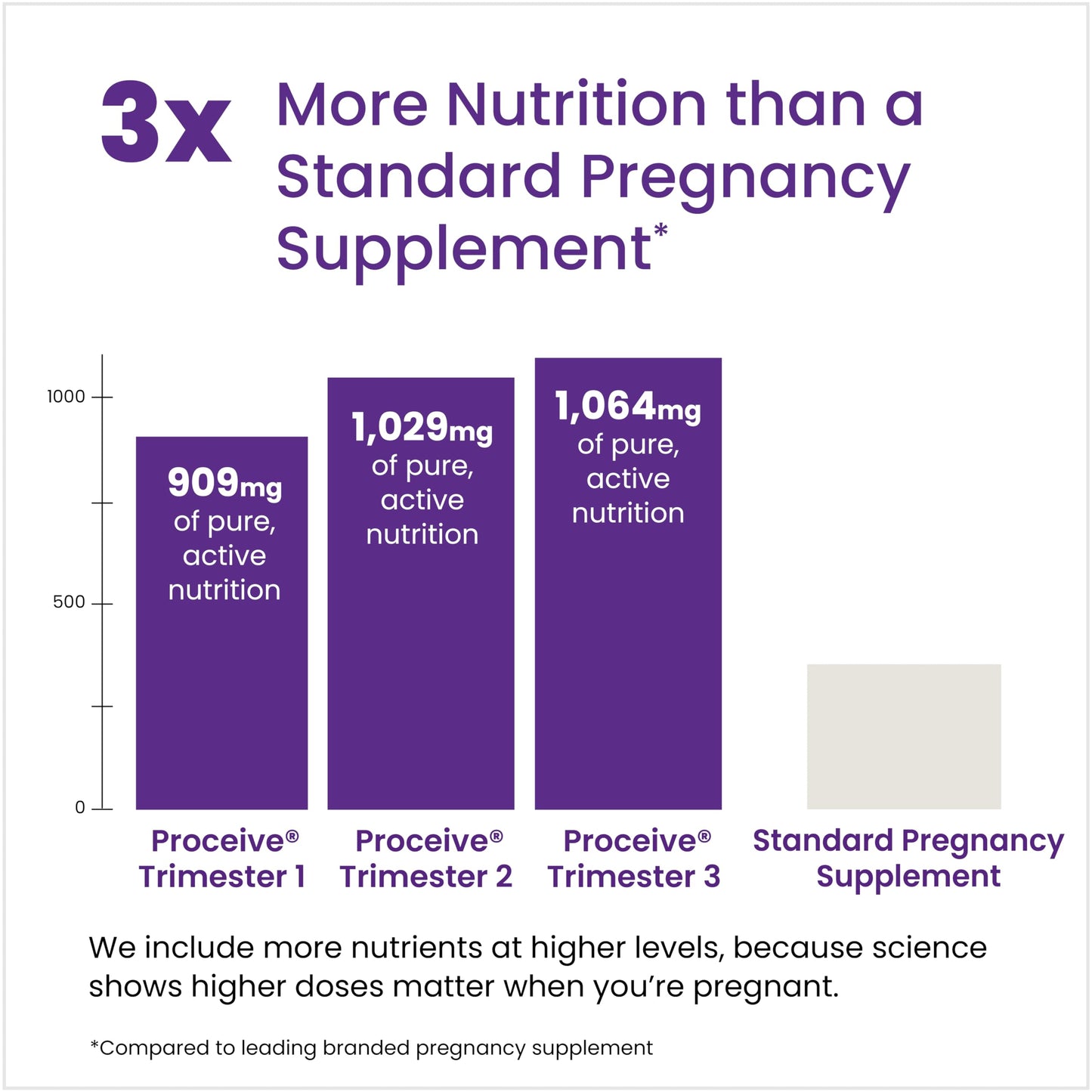Proceive Trimester 2 Prenatal Vitamins for Women 60 Capsules