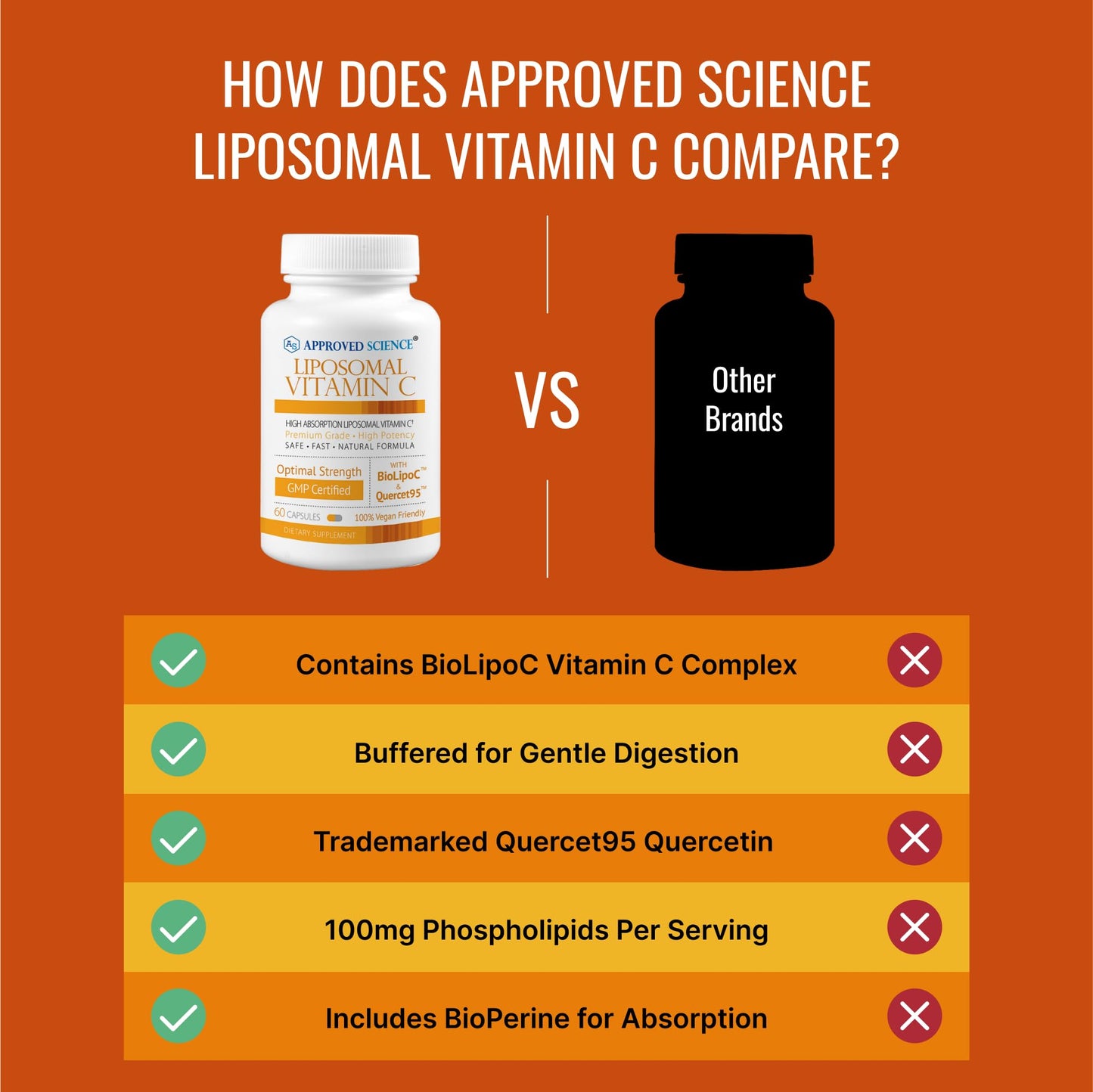 Approved Science Liposomal Vitamin C with Quercetin Capsules, 360 Capsules