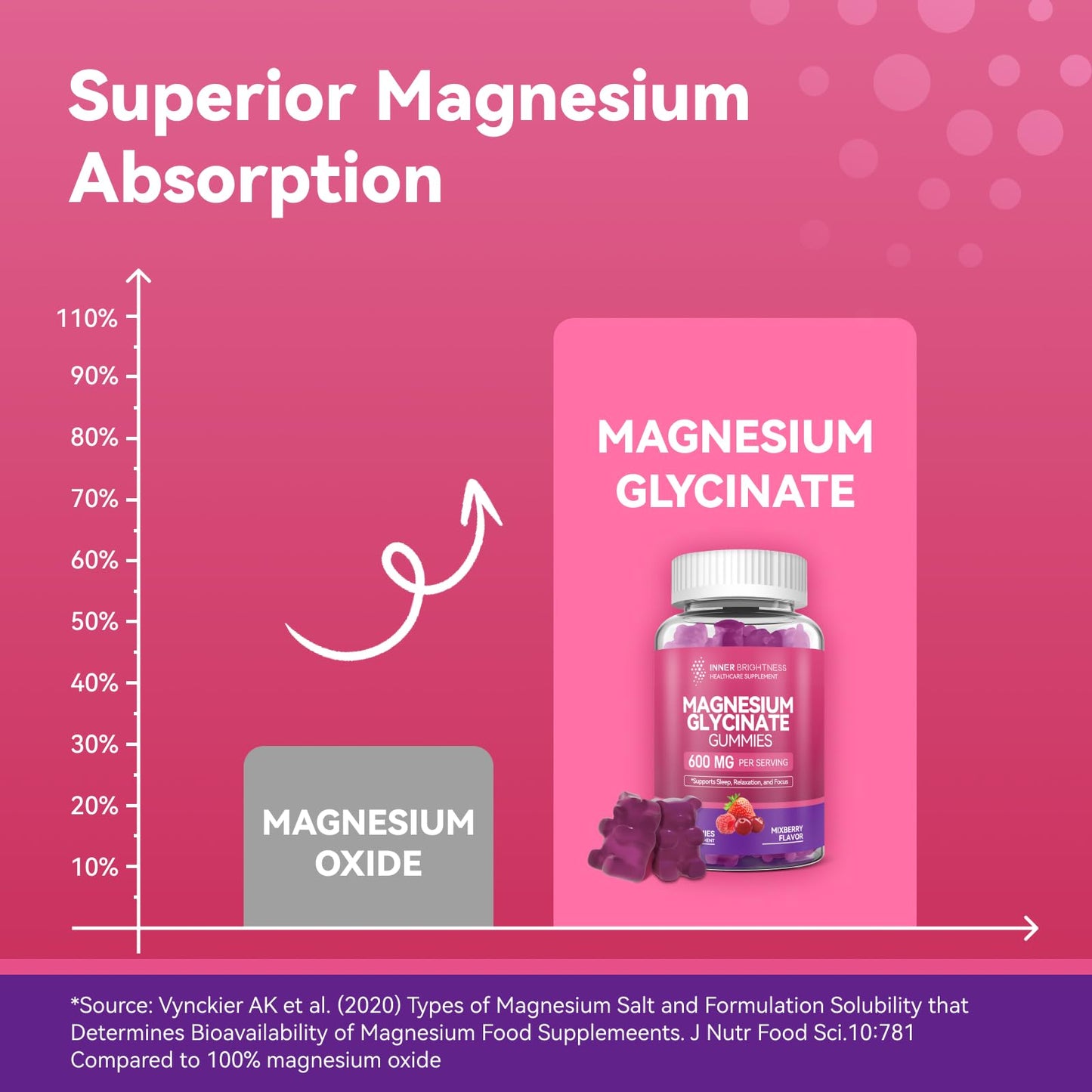 Inner Brightness Magnesium Glycinate Gummies 120 Gummies