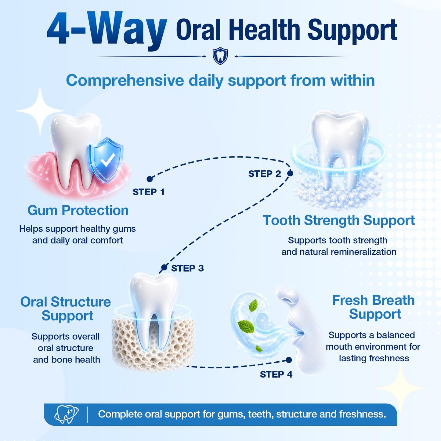 Elystrixionis Gum Restore Gum Repair for Receding Gums – Probiotic Oral Health Formula Capsule, 120 Capsules