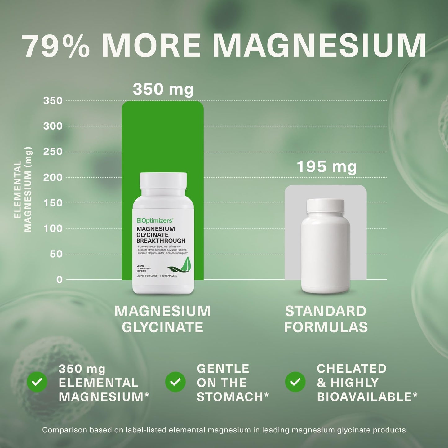 BIOptimizers Magnesium Glycinate 350 mg with L-Theanine & B6 Capsules, 100 Capsules