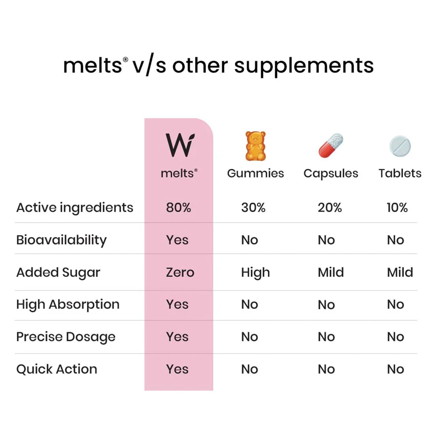 WELLBEING NUTRITION Melts Nano Iron Chewable 30 Count