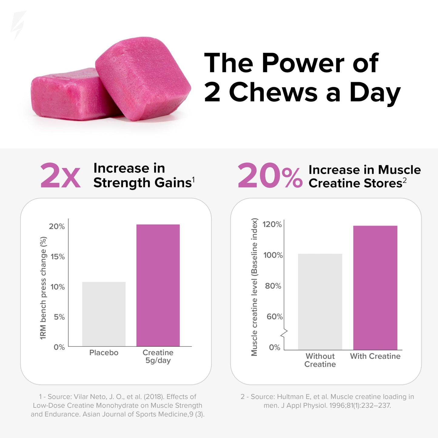 InnoSupps 5g Creatine Chews Chewable, 60 Count