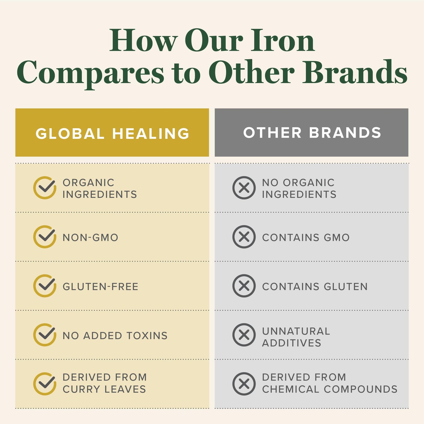 Global Healing Center Iron Supplement Capsules 60 Count