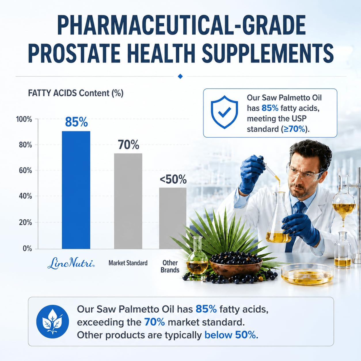 LincNutri Pharmaceutical Grade Prostate Health Supplement Softgels 60 Count