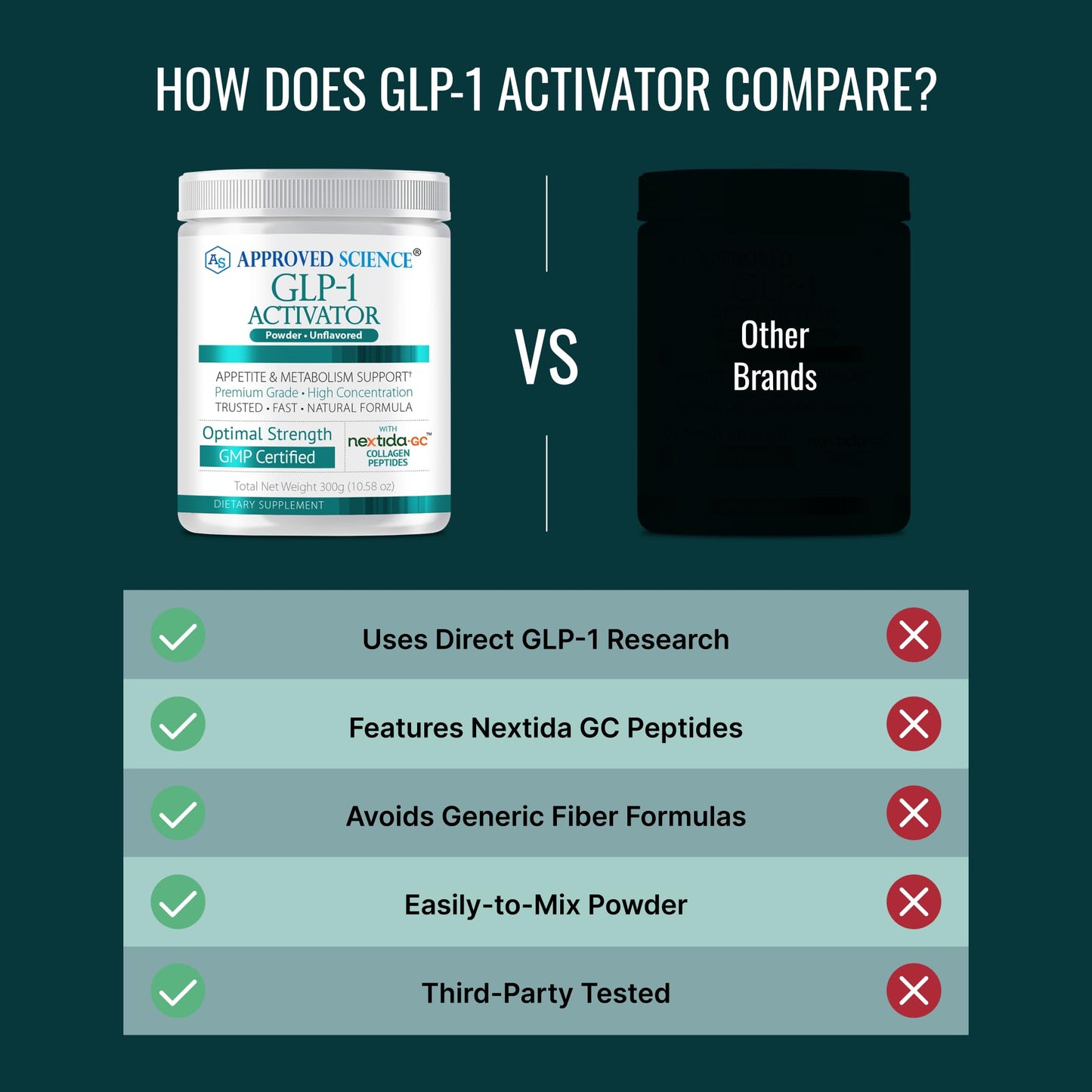 Approved Science GLP-1 Activator - Satiety and Metabolic Support with Nextida GC Collagen Powder, 31.74 oz