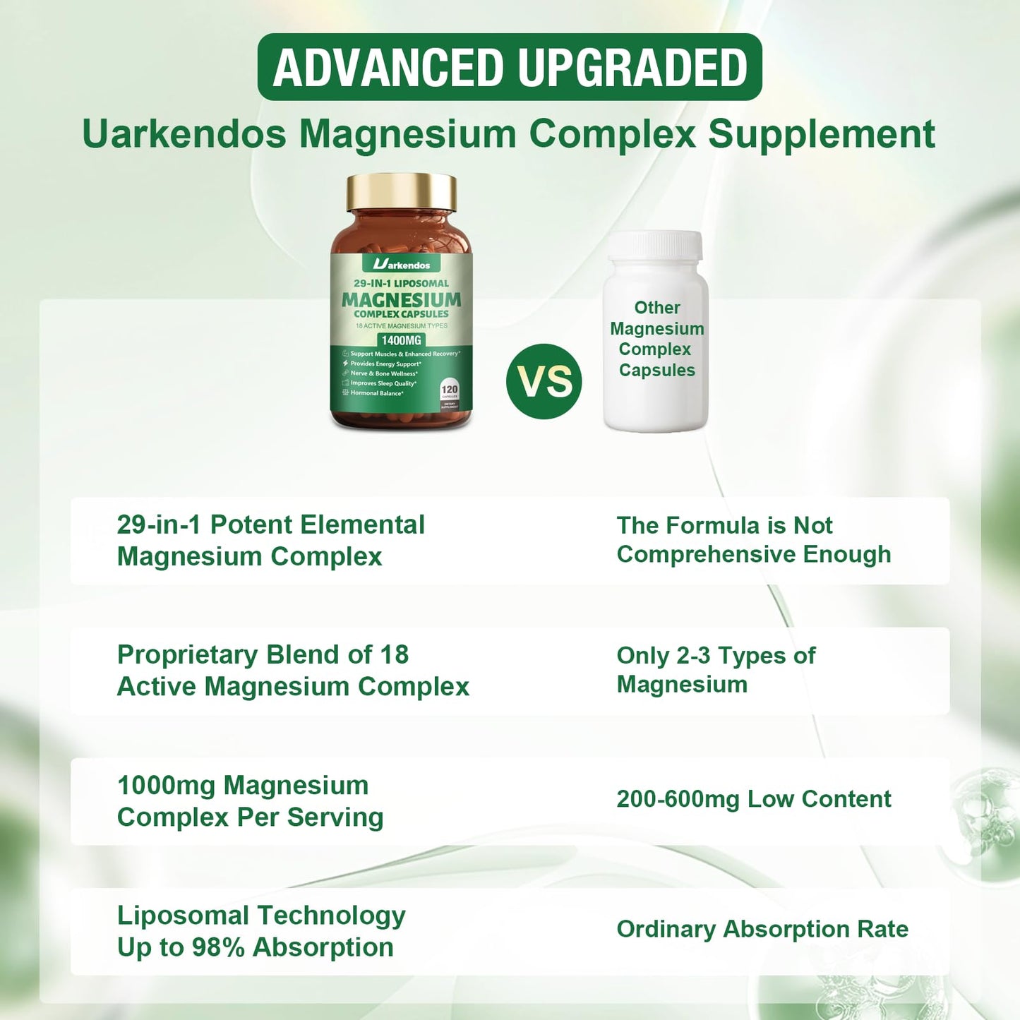 Uarkendos 29-in-1 Magnesium Complex for Women & Men Supplements, 120 Capsules
