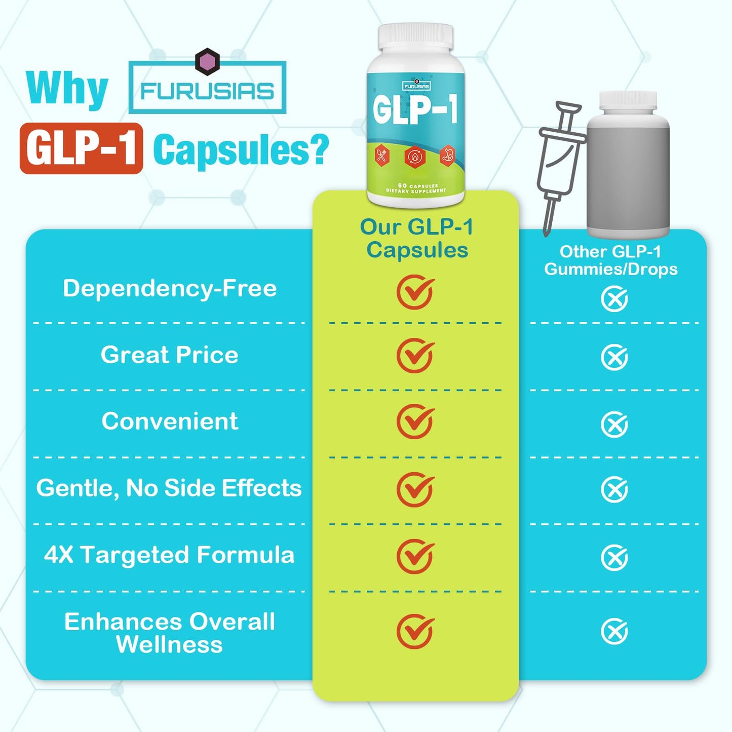 Furusias GLP-1 Supplement 60 Capsules
