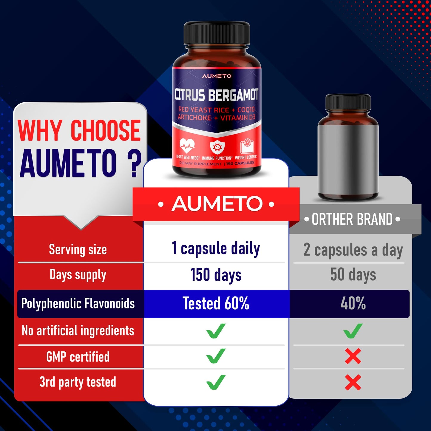 AUMETO Citrus Bergamot Supplement with Red Yeast Rice, CoQ10, Artichoke, Vitamin D3 Capsules, 150 Count