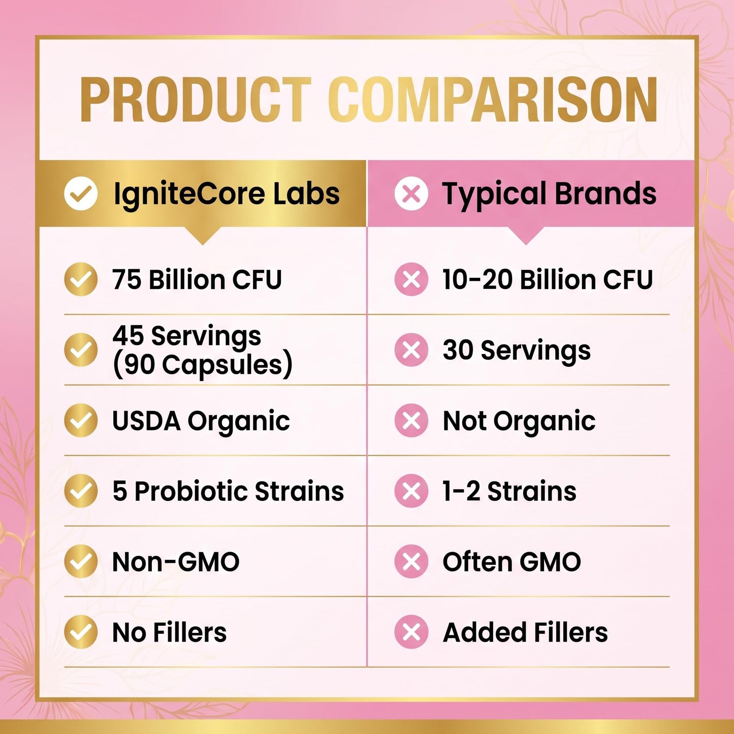 IgniteCore Labs Women's Probiotic 75 Billion CFU with Prebiotics – Vaginal Health, pH Balance & Urinary Support – Organic Cranberry, Digestive Immune Health – Non-GMO, USDA Organic, 90 Capsules