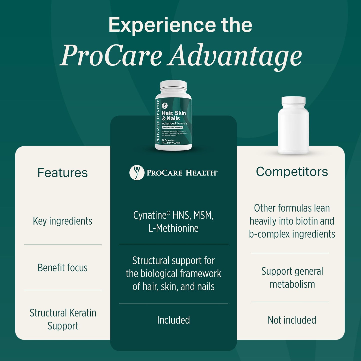 ProCare Health Hair Skin and Nails Vitamins with 5000mcg Biotin Capsules, 60 Capsules