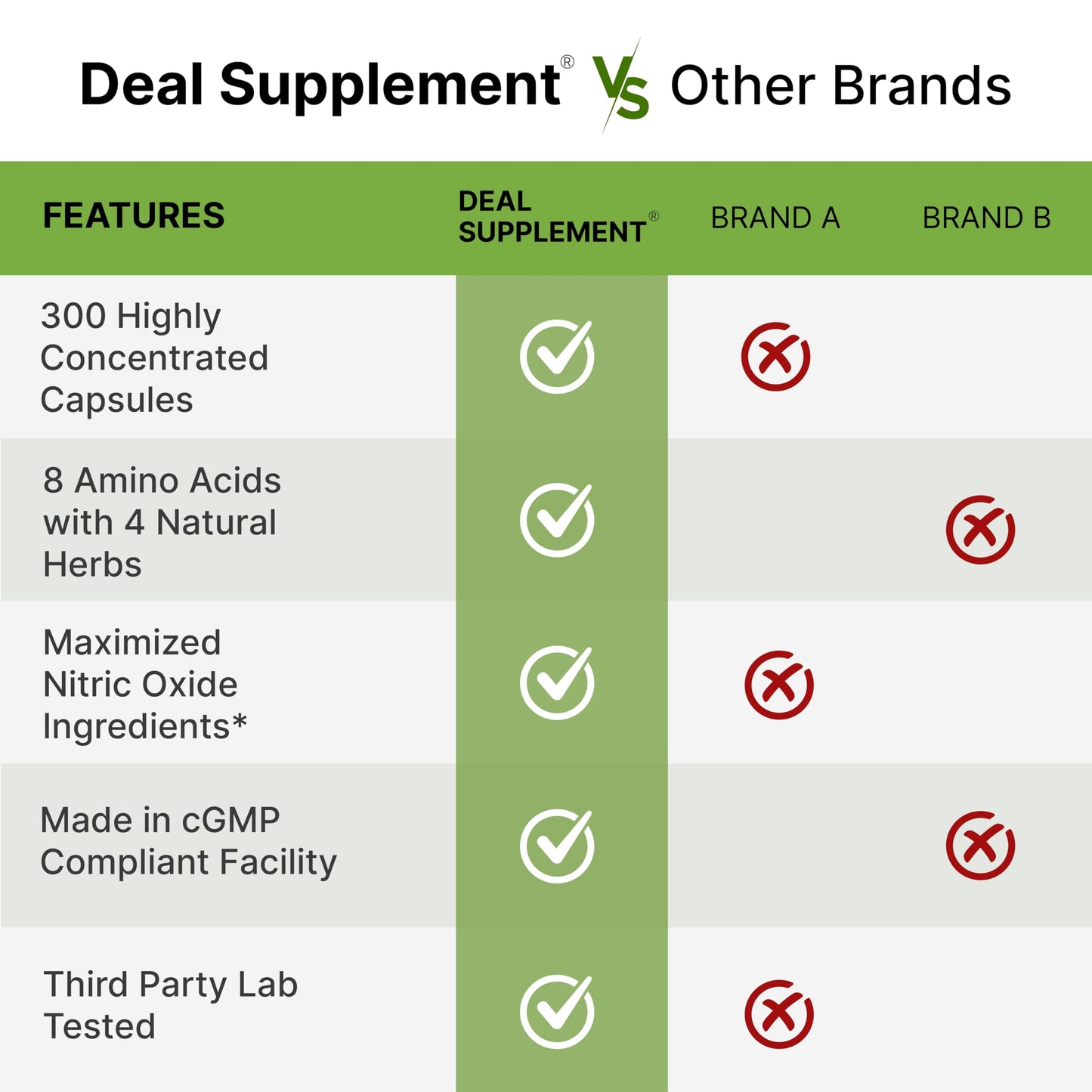 DEAL SUPPLEMENT Nitric Oxide Supplement 3,000mg Capsule, 300 Count