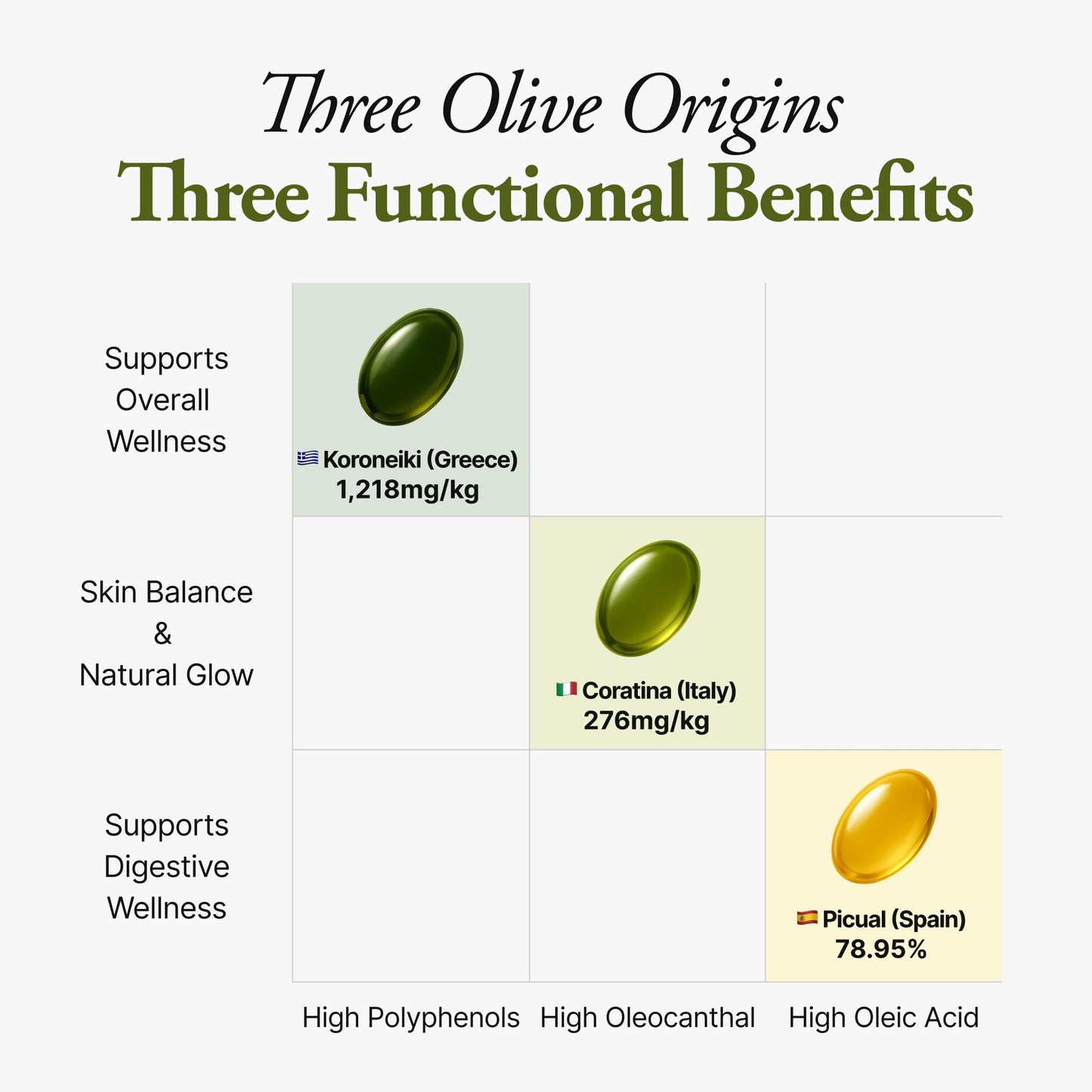 Ollocdam Olive3 Extra Virgin Olive Oil Softgel Capsules 42 Count