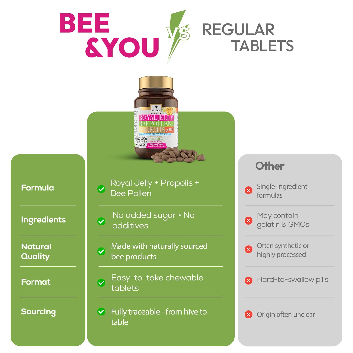 BEE & YOU Chewable Royal Jelly Tablets with Propolis Extract, Bee Pollen, Vitamins and Minerals, 60 Tablets