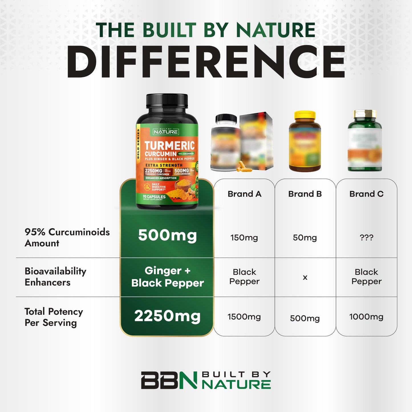 Built by Nature Turmeric Curcumin 2250mg, 90 Capsules