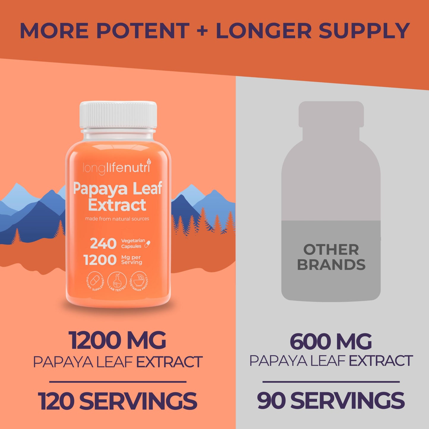 LongLifeNutri Papaya Leaf Extract Supplement 1,200mg per Serving Capsules 240