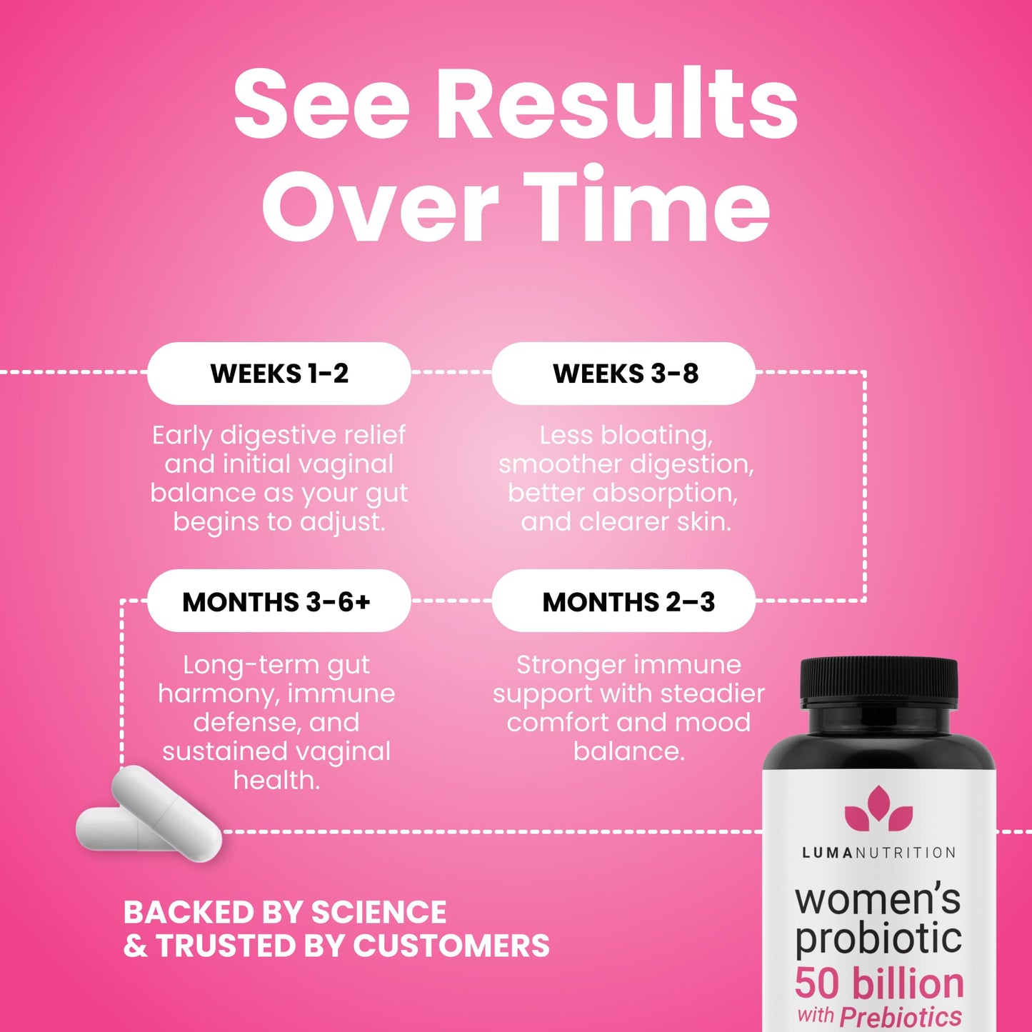 Luma Nutrition Probiotics for Women with Prebiotics - 50 Billion CFU Per Serving - Formulated for Digestive, Immune & Feminine Support - 60 Capsules