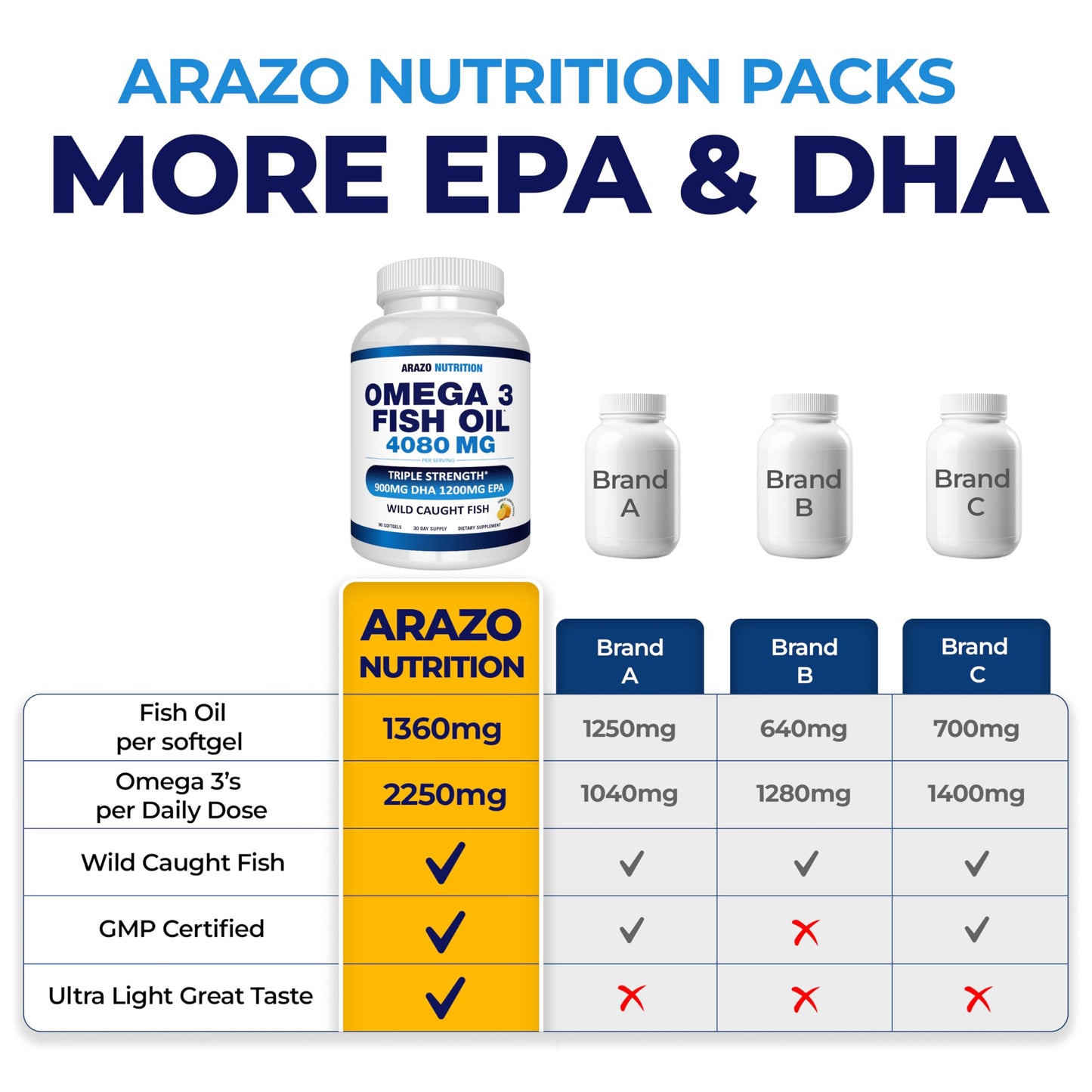 Arazo Nutrition Wild Caught Omega-3 Fish Oil Concentrate Softgels 90 Count