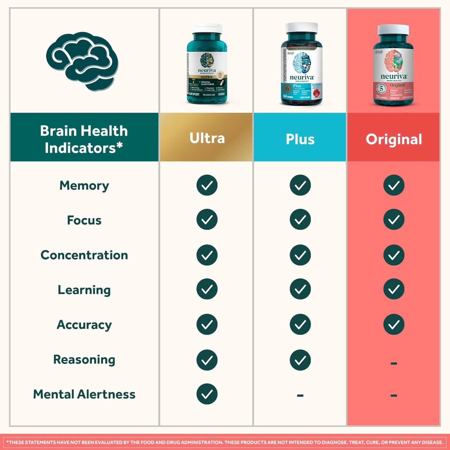 NEURIVA Original Brain Supplement for Memory, Focus & Concentration Gummies, 100-count