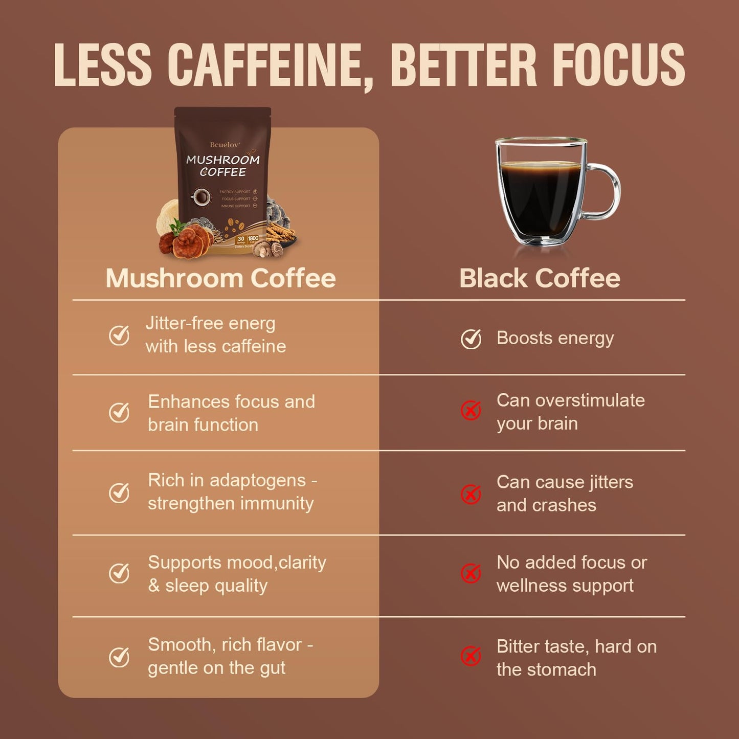 Bcuelov Mushroom Coffee Powder with 6 Adaptogenic Mushrooms (Cordyceps, Lion’s Mane, Shiitake, Turkey Tail) and MCT Oil for Energy, Focus, Immune Support, 6.35 Ounce