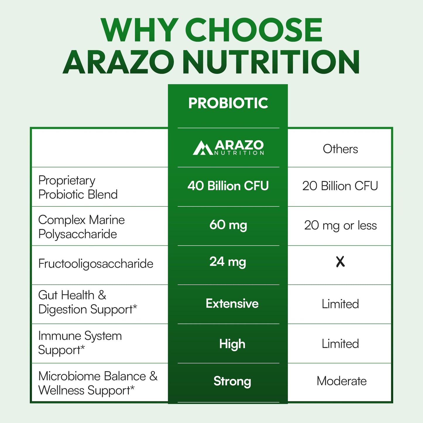 Arazo Nutrition Probiotic 40 Billion CFU Per Serving Time Delay Release with Prebiotics and Acidophilus, 60 Capsules
