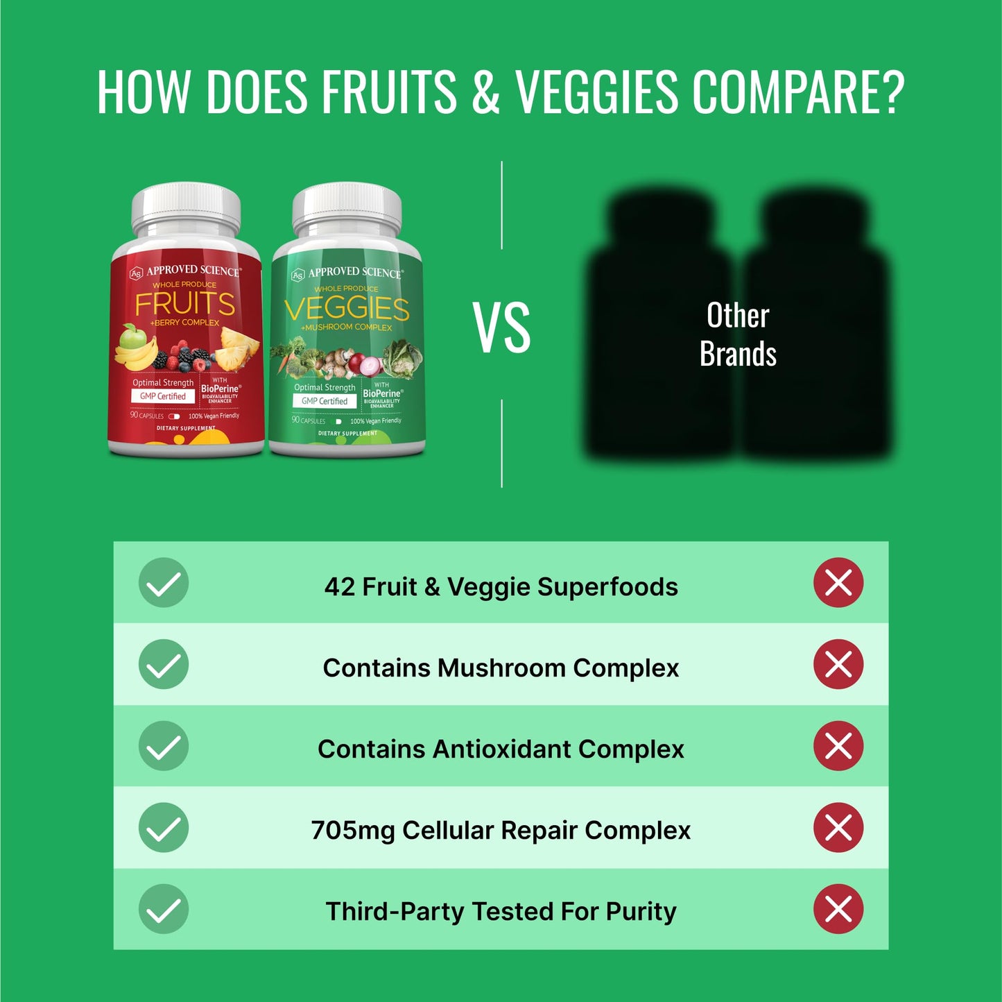 Approved Science Fruits & Veggies - 42 Whole Fruit and Veggie Supplement - Enhanced Health & Vitality - Daily Natural Vitamins, Minerals, Antioxidants, 360 Capsules