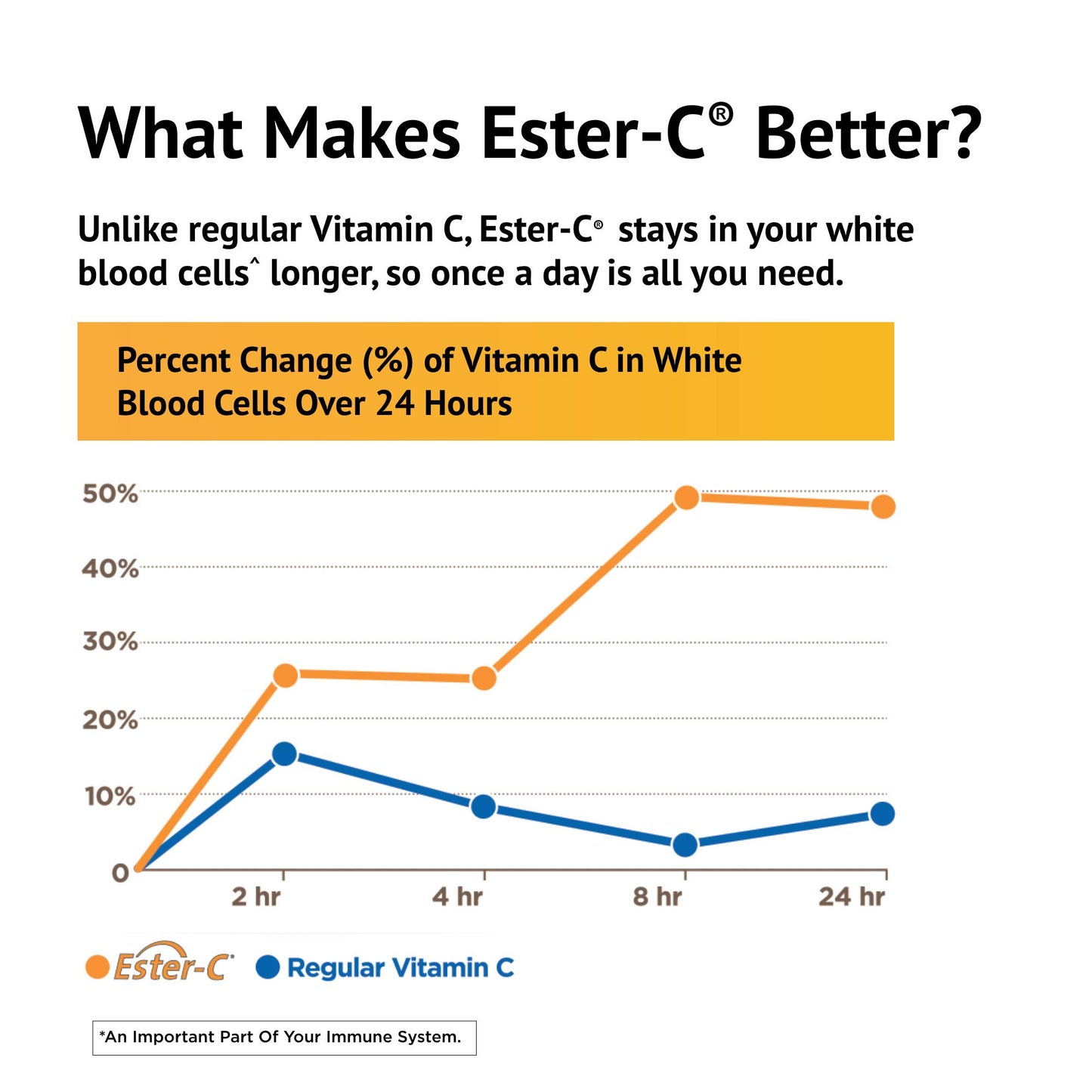 American Health Ester-C 500mg Capsule, 120 Count