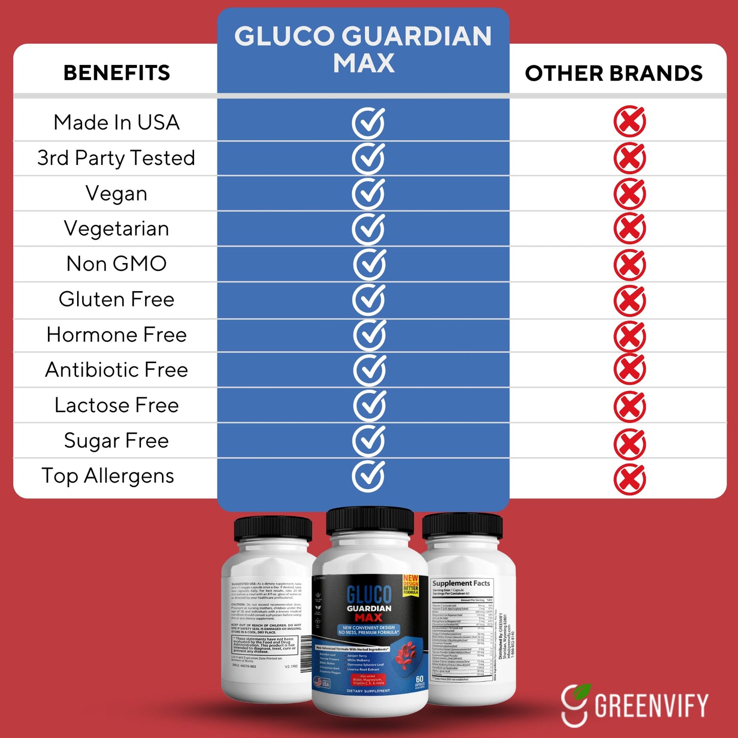 GREENVIFY Gluco Guardian Max Advanced Wellness Support Capsules 120 Capsules