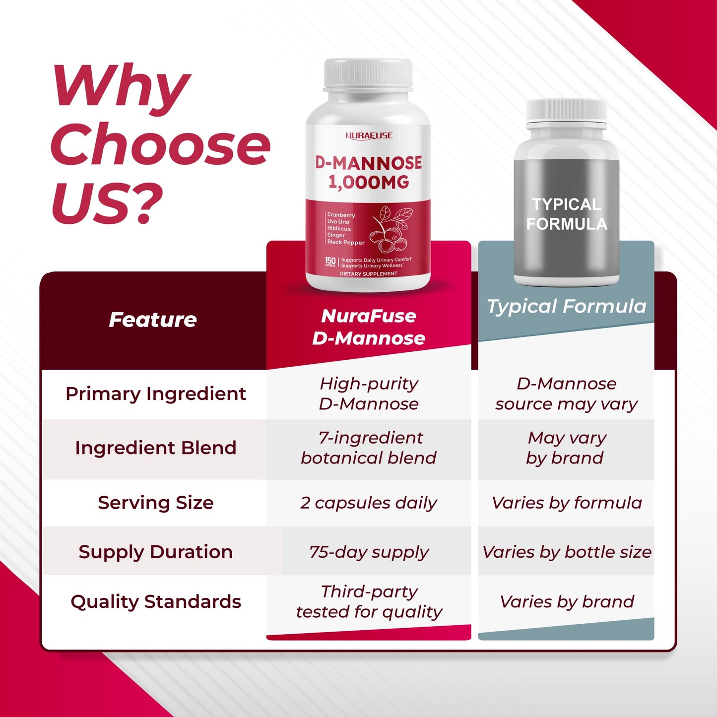NURAFUSE D-Mannose with Cranberry, Uva Ursi, Hibiscus, Ginger, Black Pepper Capsules 150 Count