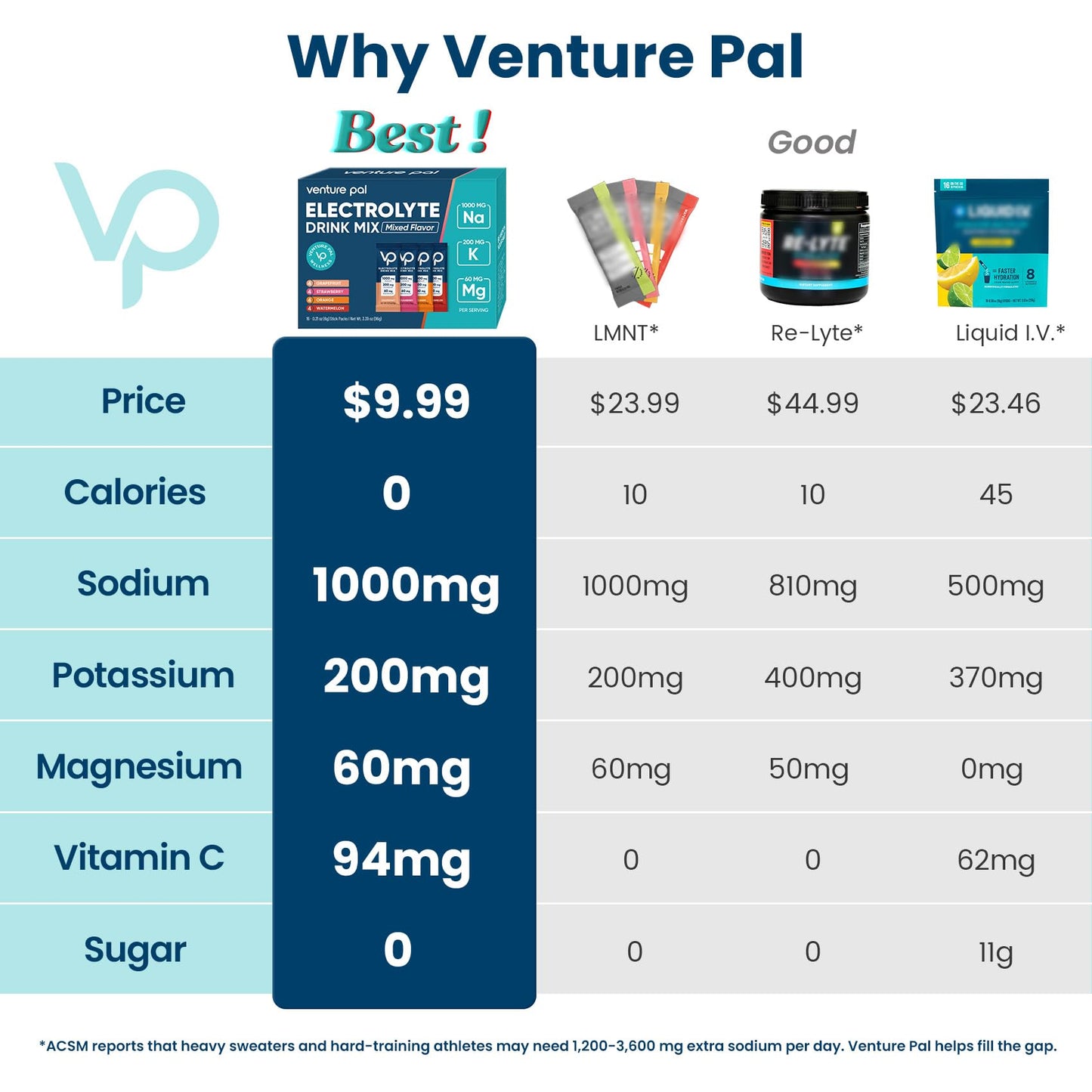 Venture Pal High Sodium Sugar Free Electrolytes Powder, 16 Sticks