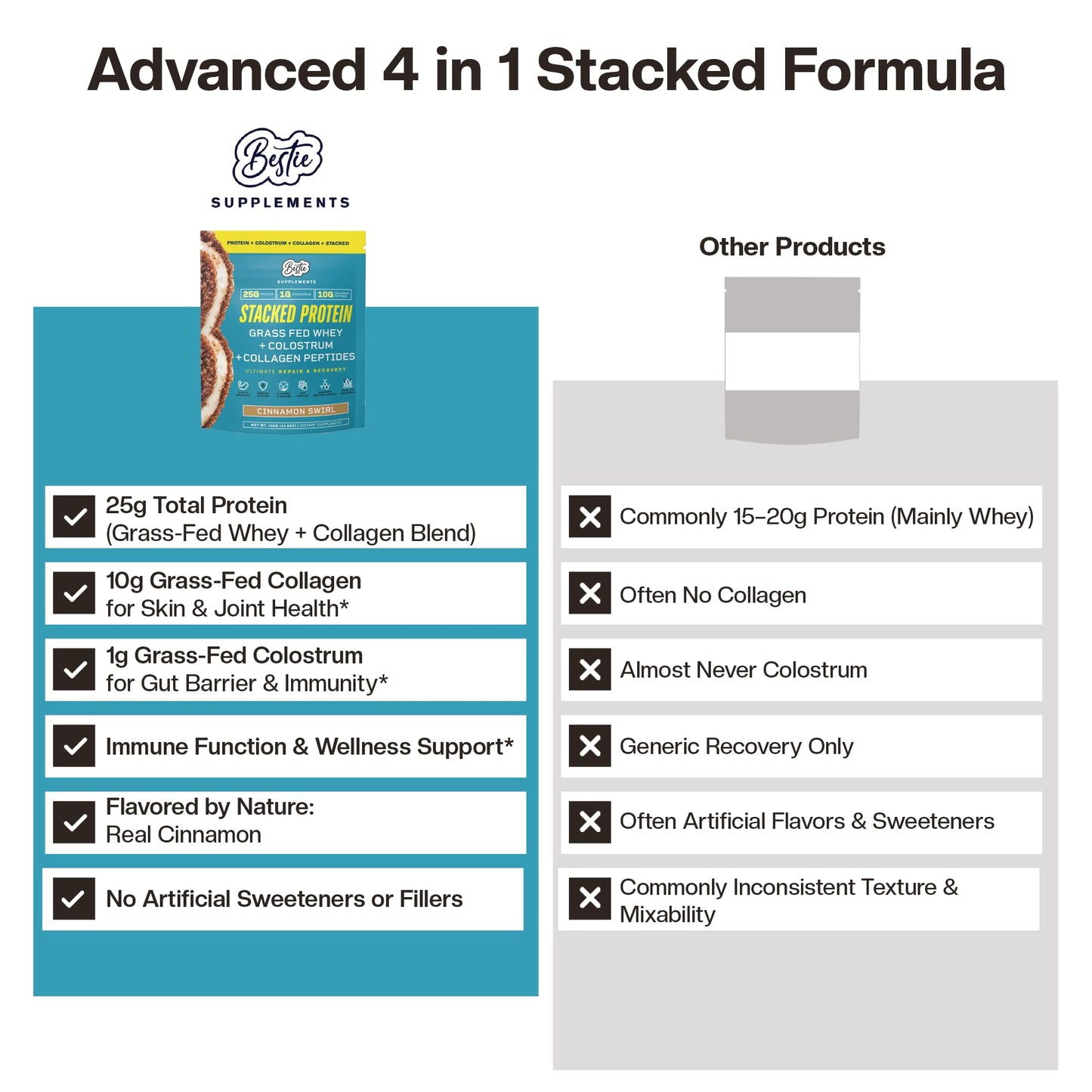 Bestie Supplements Stacked Grass Fed Whey + Collagen + Colostrum Protein Powder, 1 Pack