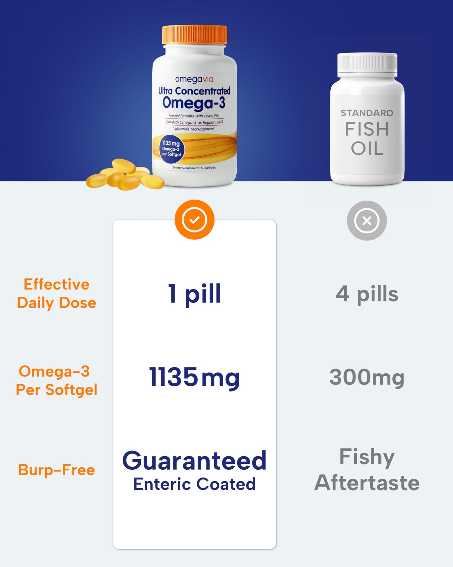 OmegaVia Ultra Concentrated Omega-3 Fish Oil Softgels, 60 Count