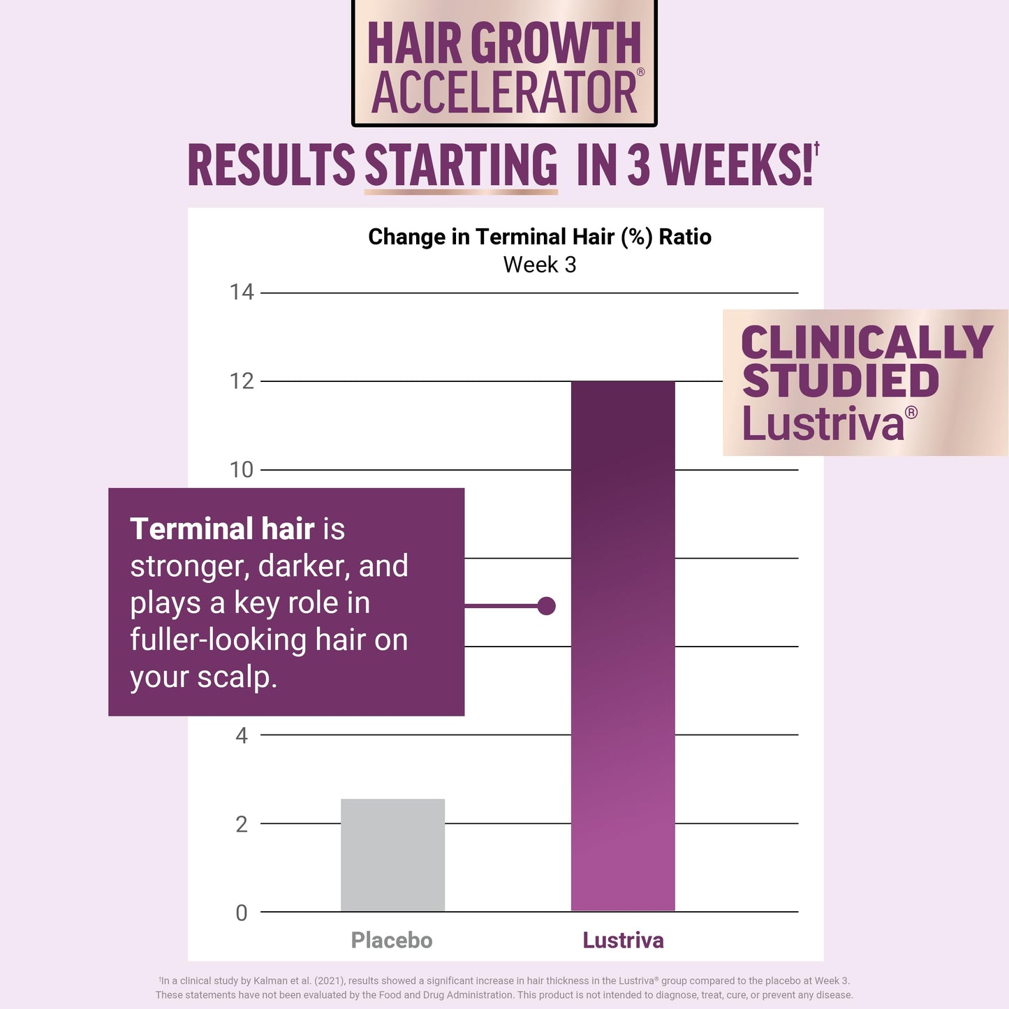 Force Factor Hair Growth Accelerator Capsules, 90 Capsules