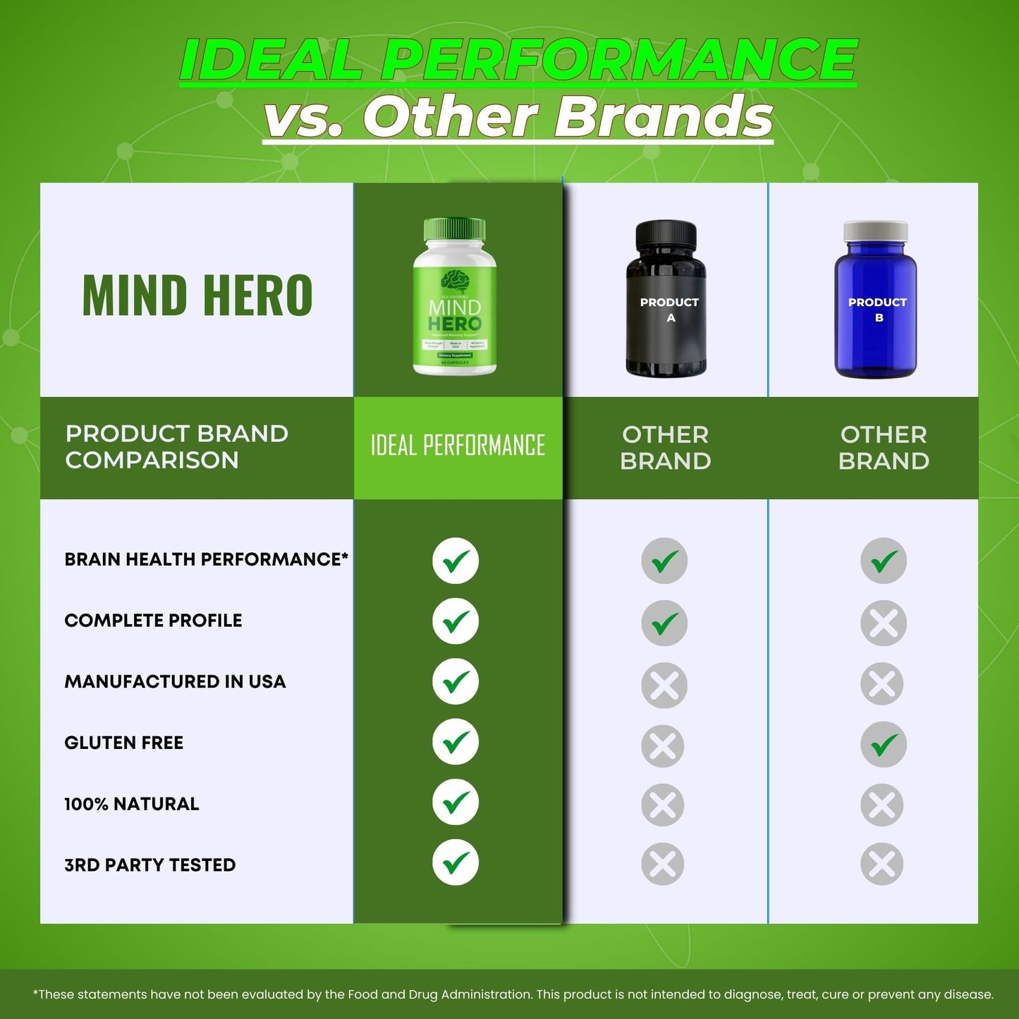 IDEAL PERFORMANCE Mind Hero Brain Supplement Capsules, 120 Capsules