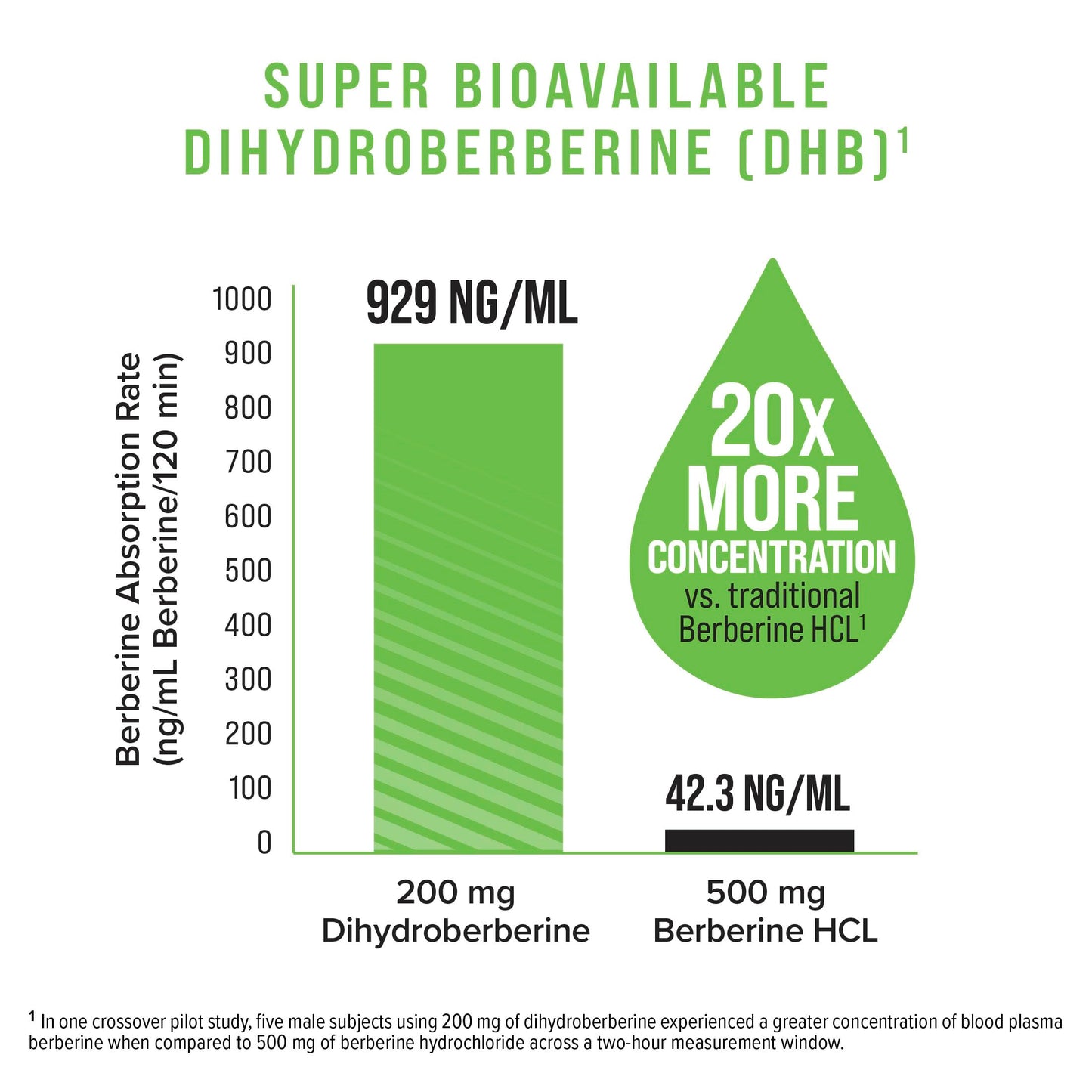 Hydroxycut Pro Clinical Berberine DHB 60 Capsules