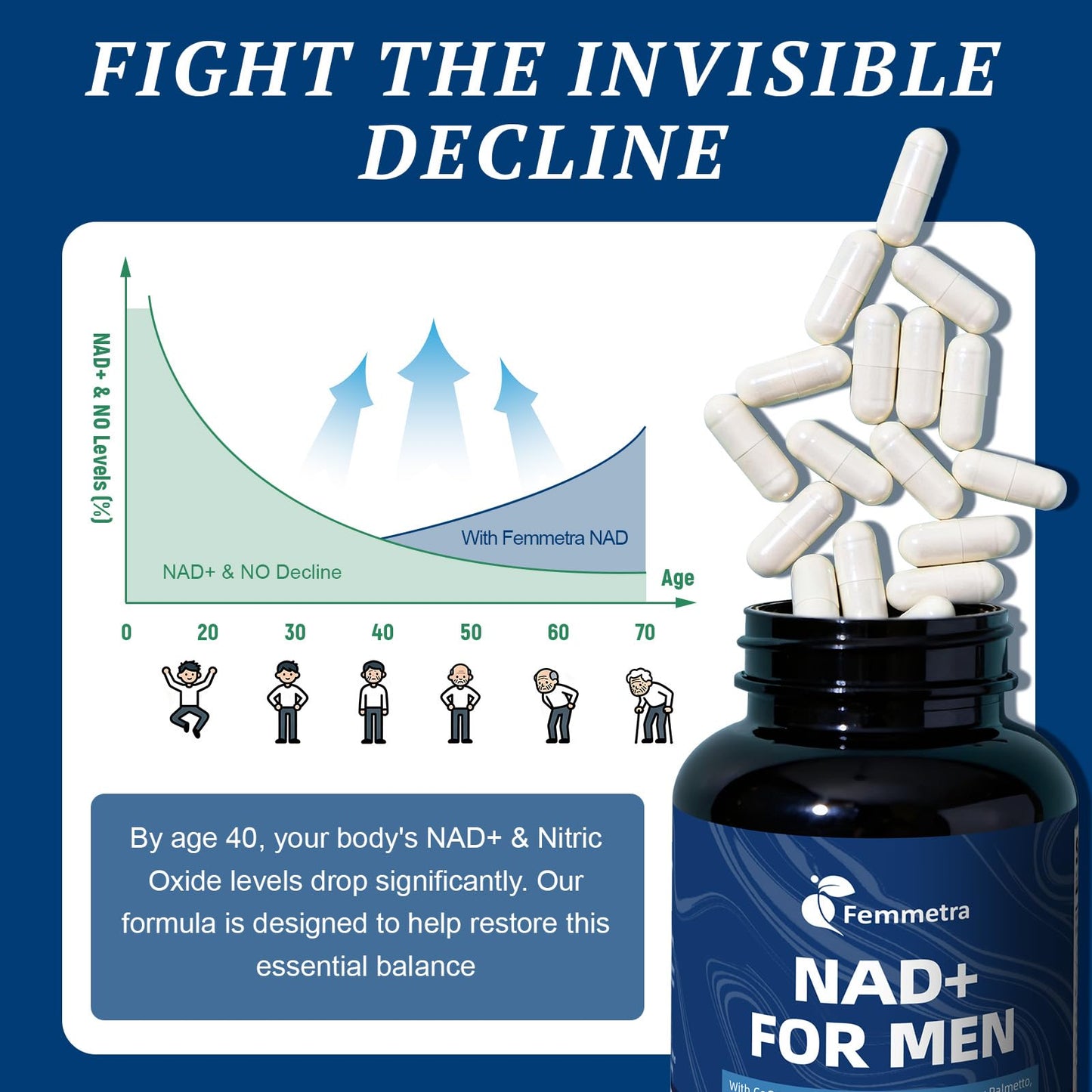 Femmetra NAD Supplements for Men with 40+ Capsules, 240 Count