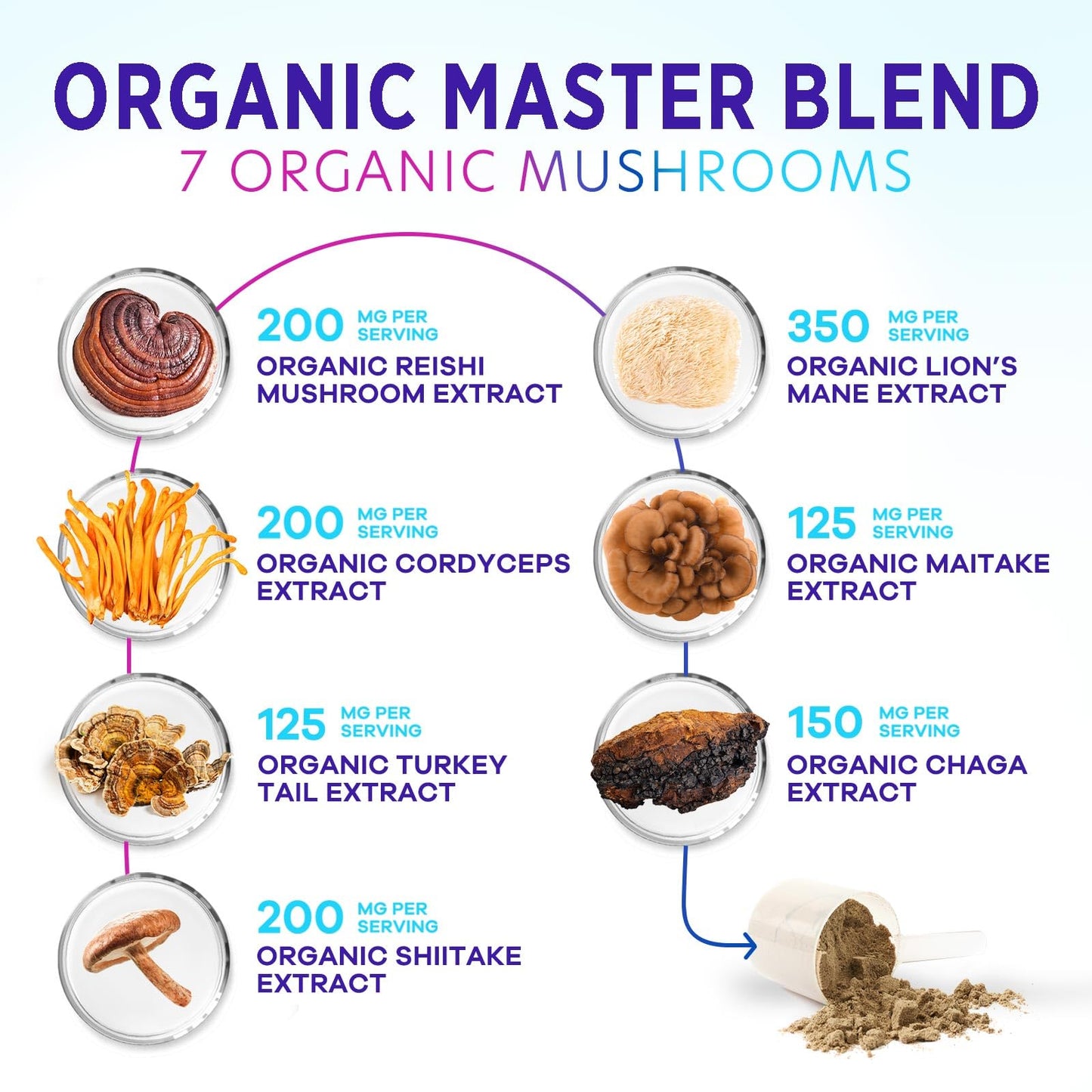 Nature's Peak Mushroom Powder Supplement Powder 4.6562